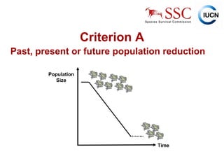 Criterion A Past, present or future population reduction Time Population Size 