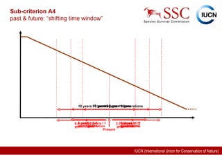 Sub-criterion A4 past & future: “shifting time window” 10 years / 3 generations 6.6 years / 2 generations 3.3 years / 1 generation 6.6 years / 2 generations 3.3 years / 1 generation 10 years / 3 generations Present 5 years / 1.5 generations 5 years / 1.5 generations 10 years / 3 generations 