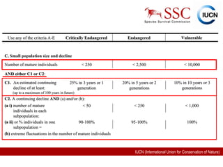 C.  Small population size and decline Number of mature individuals < 250 < 2,500 < 10,000 AND either C1 or C2 : C1.  An estimated continuing decline of at least: 25% in 3 years or 1 generation 20% in 5 years or 2 generations 10% in 10 years or 3 generations (b)  extreme fluctuations in the number of mature individuals (up to a maximum of 100 years in future) C2.  A continuing decline  AND  (a) and/or (b): (a i)  number of mature individuals in each subpopulation: < 50 < 250 < 1,000 (a ii)  or % individuals in one subpopulation = 90-100% 95-100% 100% Use any of the criteria A-E Critically Endangered Endangered Vulnerable 