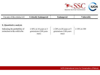 E. Quantitative analysis Indicating the probability of extinction in the wild to be:    50% in 10 years or 3 generations (100 years max)    20% in 20 years or 5 generations (100 years max)    10% in 100 Use any of the criteria A-E Critically Endangered Endangered Vulnerable 