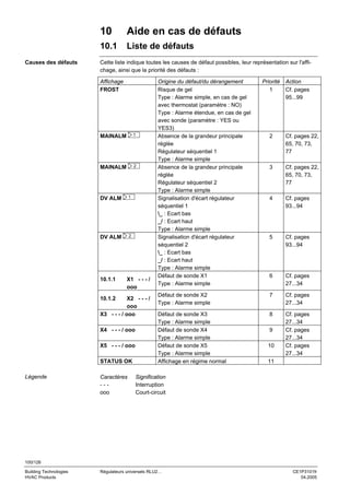 10
10.1
Causes des défauts

Aide en cas de défauts
Liste de défauts

Cette liste indique toutes les causes de défaut possibles, leur représentation sur l'affichage, ainsi que la priorité des défauts :
Affichage
FROST

MAINALM

1

MAINALM

2

DV ALM

1

DV ALM

2

10.1.1

X1 - - - /
ooo

10.1.2

X2 - - - /
ooo
X3 - - - / ooo
X4 - - - / ooo
X5 - - - / ooo
STATUS OK
Légende

Caractères
--ooo

Origine du défaut/du dérangement
Risque de gel
Type : Alarme simple, en cas de gel
avec thermostat (paramètre : NO)
Type : Alarme étendue, en cas de gel
avec sonde (paramètre : YES ou
YES3)
Absence de la grandeur principale
réglée
Régulateur séquentiel 1
Type : Alarme simple
Absence de la grandeur principale
réglée
Régulateur séquentiel 2
Type : Alarme simple
Signalisation d'écart régulateur
séquentiel 1
_ : Ecart bas
_/ : Ecart haut
Type : Alarme simple
Signalisation d'écart régulateur
séquentiel 2
_ : Ecart bas
_/ : Ecart haut
Type : Alarme simple
Défaut de sonde X1
Type : Alarme simple

Priorité
1

Action
Cf. pages
95...99

2

Cf. pages 22,
65, 70, 73,
77

3

Cf. pages 22,
65, 70, 73,
77

4

Cf. pages
93...94

5

Cf. pages
93...94

6

Cf. pages
27...34

Défaut de sonde X2
Type : Alarme simple

7

Cf. pages
27...34

Défaut de sonde X3
Type : Alarme simple
Défaut de sonde X4
Type : Alarme simple
Défaut de sonde X5
Type : Alarme simple
Affichage en régime normal

8

Cf. pages
27...34
Cf. pages
27...34
Cf. pages
27...34

9
10
11

Signification
Interruption
Court-circuit

100/126
Building Technologies
HVAC Products

Régulateurs universels RLU2…

CE1P3101fr
04.2005

 