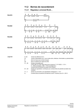 11.2

Bornes de raccordement

RLU210
G

X1 M

X2 M G1

X3 M

G1 D1 M

3101G01

11.2.1 Régulateur universel RLU2…

RLU222

G0

X2 M G1

G1 Y1

G0

X3 M X4 M G1

G1 Y2

Q11

D1 M

G0

N1 Q12

Q14

Q23

N2

Q24

RLU232
G

X1 M

G0

X2 M G1

G1 Y1 G0

X3 M X4 M G1
G1 Y2

G0

D1 M D2 M

X5 M

Q11

Q33

Q12

Q14

Q34

G1 Y3 G0

RLU236
G

X1 M

G0

Légende

X2 M G1

G1 Y1 G0

G, G0

X3 M X4 M G1

G1 Y2

G0

X5 M

D1 M D2 M

G1 Y3 G0

Q12

Q11

Q23

Q33

Q41

Q53

Q63

Q14

Q24

Q34 Q42

Q44

3101G04

X1 M

3101G03

G

3101G02

G1 Y1 G0

G0

Q54 Q64

Tension de référence 24 V~

G1

Tension d'alimentation 24 V~ pour sonde active, détecteur, thermostats ou potentiomètres

M

Zéro de mesure pour entrée de signal

G0

Zéro du système pour signal de sortie

X1…X6

Entrées universelles pour
LG-Ni 1000, 2x LG-Ni 1000 (calcul de la moyenne), T1, Pt 1000, 0…10 V–,
0…1000 Ω (consigne), 1000…1175 Ω (consigne rel.),
contacts libres de potentiel (scrutation des contacts)

D1…D2

Entrées de signalisation numériques pour contacts libres de potentiel (scrutation des
contacts)

Y1…3

Sorties de commande ou de signalisation analogiques 0…10 V–

Q…

Contacts libres de potentiel (normalement ouvert / inverseur) pour 24…230 V~

103/126
Building Technologies
HVAC Products

Régulateurs universels RLU2…

CE1P3101fr
04.2005

 