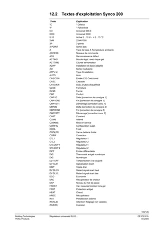 12.2
Texte
°C
°F
0.0
0000
0-10
2xNI
3P
3-POINT
A
ACCESS
ACK
ACTING
ACTTIME
ADAP
AO
APPL Id
AUTO
CAS/CON
CASC
CH OVER
CLOS
CLSD
CMF
CMP1D
CMP1END
CMP1STT
CMP2D
CMP2END
CMP2STT
CNST
COMB
COMMIS
CONFIG
COOL
COOLER
CORR
CTL1
CTL2
CTLOOP 1
CTLOOP 2
DIFF
DIG
DIG
DLY OFF
DV ALM
DMP
DV DLYH
DV DLYL
ECO
ERC
EXP
FROST
FRST
HEAT
HREC
IN X
INVALID
INVERS

Textes d'exploitation Synco 200
Explication
° Celsius
° Fahrenheit
Universel 000.0
Universel 0000
Active 0…10 V– = 0…15 °C
22xNi1000
3 points
Sortie 3pts
Type de base A Température ambiante
Niveaux de commande
Reconnaissance défaut
Boucle régul. avec risque gel
Course servomoteur
Installation de base adaptée
Sortie modulante
Type d'installation
Auto
Entrée C/O Casc/const
Cascade
Syst. 2 tubes chaud/froid
Fermeture
Fermé
Confort
Delta [correction de consigne 1]
Fin [correction de consigne 1]
Démarrage [correction cons. 1]
Delta [correction de consigne 2]
Fin [correction de consigne 2]
Démarrage [correction cons. 2]
Constant
Alterné
Mise en service
Configuration suppl.
Froid
Vanne batterie froide
Correction
Régulateur 1
Régulateur 2
Régulateur 1
Régulateur 2
Entrée différentielle
Thermostat antigel numérique
Numérique
Temporisation à la coupure
Signalisation écart
Volets d'air
Retard signal écart haut
Retard signal écart bas
Economie
Récupérateur de chaleur
Niveau du mot de passe
Val. mesurée fonction hors-gel
Protection antigel
Chaud
Récupérateur
Présélection externe
Attention! Réglage non valables
Inversion
105/126

Building Technologies
HVAC Products

Régulateurs universels RLU2…

CE1P3101fr
04.2005

 