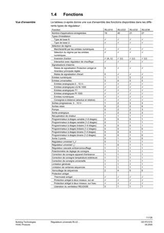 1.4
Vue d'ensemble

Fonctions

Le tableau ci-après donne une vue d'ensemble des fonctions disponibles dans les différents types de régulateur :
Fonction

RLU210

RLU222

RLU232

RLU236

Nombre d'applications enregistrées
Types d'installation
Type de base A
Type de base U
Sélection de régime
Marche/arrêt par les entrées numériques
Sélection du régime par les entrées
numériques
Inversion d'action
Interaction avec régulateur de chauffage
Signalisations d'alarme
Relais de signalisation Protection antigel et
Grandeur principale réglée
Relais de signalisation d'écart
Entrées numériques
Entrées universelles
Entrées analogiques 0…10 V–
Entrées analogiques LG-Ni 1000
Entrées analogiques T1
Entrées analogiques Pt 1000
Entrées numériques
Consignes à distance (absolue et relative)
Sorties progressives 0…10 V–
Sorties relais
Pompe
Sortie analogique
Récupération de chaleur
Programmateur à étages variable (1-6 étages)
Programmateur à étages variable (1-2 étages)
Programmateur à étages linéaire (1-6 étages)
Programmateur à étages linéaire (1-2 étages)
Programmateur à étages binaire (1-4 étages)
Programmateur à étages binaire (1-2 étages)
Sortie 3 points
Régulateur universel _//
Régulateur universel _/
Régulateur cascade ambiance/soufflage
Potentiomètre de réglage de consigne
Correction de consigne appareil d'ambiance
Correction de consigne température extérieure
Correction de consigne universelle
Limitation générale
Limitation de certaines séquences
Verrouillage de séquences
Protection antigel
Thermostat antigel
Protection antigel à deux niveaux, sur air
Protection antigel à deux niveaux, sur l'eau
Libération du ventilateur RELEASE

19

40

21

27

(A, U)

(U)

(U)

(U)

0
0
1
3

1
4

2
5

2
5

1
0
0
1
1
0
0
0
0
0
0
0
0
1
1
1
1
1
1
1
1
2

2
2
2
2
1
0
1
0
0
0
0
1
1
0
1
1
1
1
1
1
1
4

3
2
2
3
1
0
1
0
1
0
1
0
1
1
1
1
1
1
1
1
1
6

3
6
3
3
1
1
1
1
0
1
0
0
1
1
1
1
1
1
1
1
1
6

0

1

1

1

11/126
Building Technologies
HVAC Products

Régulateurs universels RLU2…

CE1P3101fr
04.2005

 