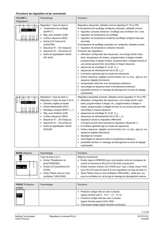 Fonctions de régulation et de commande
CTLOOP x

Paramétrage

Fonctions

Régulateur 1 type de base A :

Régulateur séquentiel, utilisable comme régulateur P, PI ou PID.

• Température de soufflage

Si température de soufflage configurée (cascade), utilisable comme :

(Régulateur)
x

x

x

LIM

SEQ

CAS/CON

SUPPLY

x

1
SEQ4 Y
SEQ4 P
SEQ5 Y
SEQ5 P

DV ALM

y p y p

• régulateur cascade ambiance / soufflage avec limitation min./ max.

(SUPPLY)

y p y p

SEQ1 Y
SEQ1 P

SEQ2 Y
SEQ2 P

CTLOOP 1

Q

• Rég. avec limitation (LIM)

• régulateur de température de soufflage

• Limiteur séquence (SEQ)

• régulateur de température ambiante (soufflage configuré mais pas

• Entrée C/O Casc/const

raccordé)

(CAS/CON)

Si température de soufflage (cascade) non configurée, utilisable comme :

• Séquence S1…S5 charge (y)

• régulateur de température ambiante mesurée

• Séquence S1…S5 pompe (p)

Fonctions des régulateurs :

• Sortie de signalisation d'écart

• affectation configurable des séquences; une charge (sortie modu-

(DV ALM)

lante, récupérateur de chaleur, programmateur à étages variable,
programmateur à étages linéaire, programmateur à étages binaire) et
une pompe peuvent être raccordées à chaque séquence.
• séquences de chauffage S1 et S2 (_)
• séquences de refroidissement S4 et S5, (_//)
• la limitation générale agit sur toutes les séquences
• limiteur séquence, réglable comme limiteur min. ou max., agit sur une
séquence réglable (fermeture)
• compensation été/ hiver avec température extérieure
• verrouillage de séquence selon la température extérieure
• possibilité d'activer un message de dérangement si écart de réglage
inadmissible

x

x

DIFF

SHIFT

LIM

SEQ

Régulateur 1 type de base U ;

1

Régulateur séquentiel universel, utilisable comme régulateur P, PI ou PID

Régulateur 2 (type de base A et U):

• affectation configurable des séquences; une charge (sortie modu-

• Grandeur réglée principale
DV ALM

SEQ1 Y
SEQ1 P

CTLOOP 1
SEQ2 Y
SEQ2 P

MAIN

x

x

SEQ4 Y
SEQ4 P
SEQ5 Y
SEQ5 P

x

y p y p

Q

lante, programmateur à étages var., programmateur à étages li-

• Entrée différentielle (DIFF)
• Décalage consigne SHIFT (

néaire, programmateur à étages binaire) et une pompe peuvent être
)

raccordées à chaque séquence.

• Rég. avec limitation (LIM)

• séquences de chauffage S1 et S2 (_)

• Limiteur séquence (SEQ)

• séquences de refroidissement S4 et S5, (_//)

• Séquence S1…S5 charge (y)

y p y p

• régulateur simple ou régulateur différentiel

• Séquence S1…S5 pompe (p)
• Sortie de signalisation d'écart
(DVALM)

(consigne pouvant être associée au régulateur séquentiel 1)
• la limitation générale agit sur toutes les séquences
• limiteur séquence, réglable comme limiteur min. ou max., agit sur une
séquence réglable (fermeture)
• décalage de consigne
• verrouillage de séquence selon la température extérieure
• possibilité d'activer un message de dérangement si écart de réglage
inadmissible

Paramétrage

CH OVER

x

RELEASE

MODE

OPMODE

x

Q

FROST (Protection

Fonctions

Type de base A et U:

D1

MODE (Régime)

Régimes d'ambiance.

• Entrée "Présélection ré-

• Entrée régime (OPMODE) pour commutation entre les consignes de

gime"(OPMODE)
• Entrée C/O chaud/froid (CH

confort et d'économie (RLU210 et RLU222 uniquement)
• Entrée inversion d'action (CH OVER) pour "syst. 2 tubes chaud / froid

OVER)
• Sortie "Relais mise en route

(pour RLU210 type de base A et tous régulateurs du type de base U)
• Sortie "Relais mise en route ventilateur" (RELEASE) : sortie pour cou-

ventilateur" (RELEASE)

Paramétrage

pure du ventilateur en cas de gel et message de dérangement externe.

Fonctions

antigel)
• Protection antigel côté air avec 2 phases
FROST

(signal d'entrée actif 0…10 V– = 0…15 °C)
• Protection antigel côté eau avec 2 phases
(signal d'entrée passif LG-Ni 1000)
• Thermostat antigel (signal d'entrée numérique)
111/126

Building Technologies
HVAC Products

Régulateurs universels RLU2…

CE1P3101fr
04.2005

 