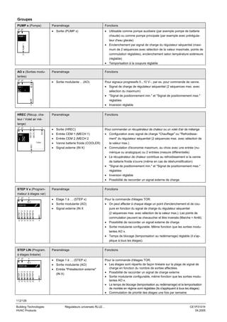 Groupes
PUMP x (Pompe)

Paramétrage

Fonctions

p1 p2

• Sortie (PUMP x)

• Utilisable comme pompe auxiliaire (par exemple pompe de batterie
chaude) ou comme pompe principale (par exemple avec prérégula-

PUMP 1

teur d'eau glacée)
PUMP 1

• Enclenchement par signal de charge du régulateur séquentiel (maximum de 2 séquences avec sélection de la valeur maximale, points de
commutation réglables), enclenchement selon température extérieure

Q

(réglable)
• Temporisation à la coupure réglable
AO x (Sorties modu-

Paramétrage

Fonctions

• Sortie modulante …(AO)

Pour signaux progressifs 0...10 V−, par ex. pour commande de vanne.

lantes)
y1 y2

IN X

x

AO 1

• Signal de charge de régulateur séquentiel (2 séquences max. avec

1

sélection du maximum)
A0

• "Signal de positionnement min." et "Signal de positionnement max."
réglables
• Inversion réglable

Y

HREC (Récup. cha-

Paramétrage

Fonctions

• Sortie (HREC)

Pour commander un récupérateur de chaleur ou un volet d'air de mélange

• Entrée CEM 1 (MECH 1)

• Configuration avec signal de charge "Chauffage" ou "Refroidisse-

leur / Volet air méy1 y2

x

x

x

HREC

MECH 1

MECH 2

IN X

lange)

• Entrée CEM 2 (MECH 2

HREC

Cooler
....................

ment" du régulateur séquentiel (2 séquences max. avec sélection de

• Vanne batterie froide (COOLER)
• Signal externe (IN X)

la valeur max.)
• Commutation d'économie maximum, au choix avec une entrée (nu-

Y

mérique ou analogique) ou 2 entrées (mesure différentielle)
• Le récupérateur de chaleur contribue au refroidissement si la vanne
de batterie froide s'ouvre (même en cas de déshumidification)
• "Signal de positionnement min." et "Signal de positionnement max."
réglables
• Inversion réglable
• Possibilité de raccorder un signal externe de charge

STEP V x (Program-

Paramétrage

Fonctions

• Etage 1 à … (STEP x)

Pour la commande d'étages TOR.

• Sortie modulante (AO)

• On peut affecter à chaque étage un point d'enclenchement et de cou-

mateur à étages var)
y1 y2

x
IN X

STEP V2
Var. Stufensch. 2
STEP 1
STEP 2
STEP 3
STEP 4
STEP 5
STEP 6

• Signal externe (IN X
AO

Q Q Q Q Q Q

Y

pure en fonction du signal de charge du régulateur séquentiel
(2 séquences max. avec sélection de la valeur max.). Les points de
commutation peuvent se chevaucher et être inversés (Marche < Arrêt).
• Possibilité de raccorder un signal externe de charge
• Sortie modulante configurable. Même fonction que les sorties modulantes AO x.
• Temps de blocage (temporisation au redémarrage) réglable (il s'applique à tous les étages).

STEP LIN (Program.

Paramétrage

Fonctions

• Etage 1 à … (STEP x)

Pour la commande d'étages TOR.
• Les étages sont répartis de façon linéaire sur la plage de signal de
charge en fonction du nombre de sorties affectées.
• Possibilité de raccorder un signal de charge externe
• Sortie modulante configurable, même fonction que les sorties modulantes AO x.
• Le temps de blocage (temporisation au redémarrage) et la temporisation
de montée en régime sont réglables (ils s'appliquent à tous les étages)
• Commutation de priorité des étages une fois par semaine

à étages linéaire)
y1 y2

x
IN X

• Sortie modulante (AO)

STEP LIN
STEP 1
STEP 2
STEP 3
STEP 4
STEP 5
STEP 6

AO

• Entrée "Présélection externe"

Q Q Q Q Q Q

Y

(IN X)

112/126
Building Technologies
HVAC Products

Régulateurs universels RLU2…

CE1P3101fr
04.2005

 