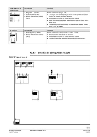 STEB BIN (Prog. à

Paramétrage

Fonctions

• Etage 1 à … (STEP x)

Pour la commande d'étages TOR.

• Sortie modulante (AO)

• Les étages sont répartis de façon binaire sur le signal de charge en

étages binaire)
y1 y2

x
IN X

STEP BIN
STEP 1
STEP 2
STEP 3
STEP 4

AO

• Entrée "Présélection externe"

Q Q Q Q

Y

fonction du nombre de sorties affectées.
• Possibilité de raccorder un signal de charge externe

(IN X)

• Sortie modulante configurable, même fonction que les sorties modulantes AO x.
• Temps de blocage (temporisation au redémarrage) réglable (il s'applique à tous les étages).

3P (3 points)

Paramétrage

Fonctions

y1 y2

• Sortie 3 points (3-POINT)

Pour la commande d'un servomoteur à action 3 points.

• Entrée "Présélection externe"

• Synchronisation de butée de fin de course

IN X

x

3 POINT

• Possibilité de raccorder un signal de charge externe

(IN X)

OPEN

3P
CLOSE

Q1

• Temps d'ouverture et de fermeture réglables pour servomoteur

Q2

12.3.3

Schémas de configuration RLU210

X2
LABEL

x Y

x Y

D1

x Y

X3
LABEL

SIGNAL Y

X1
LABEL

SIGNAL Y

SIGNAL Y

RLU210 Type de base A

CTLOOP 1

x

1

IN X

x

AO 1
1

y1 y2

x

HREC

x

x

IN X

y1 y2

MECH 2

y

MECH 1

SEQ4 Y

y

MODE

x
CH OVER

x
CAS/CON

OPMODE

x
SEQ

SEQ1 Y

SUPPLY

x
LIM

x

AO

HREC

Cooler

Y

Y

....................

3101B01

Y

Y1

113/126
Building Technologies
HVAC Products

Régulateurs universels RLU2…

CE1P3101fr
04.2005

 