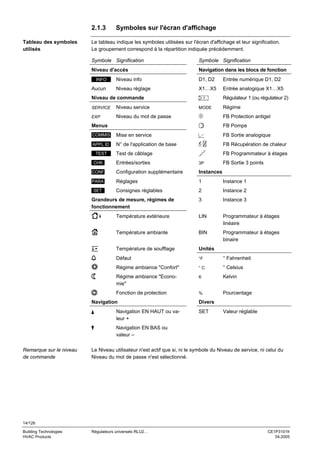 2.1.3
Tableau des symboles
utilisés

Symboles sur l'écran d'affichage

Le tableau indique les symboles utilisées sur l'écran d'affichage et leur signification.
Le groupement correspond à la répartition indiquée précédemment.
Symbole Signification

Symbole Signification

Niveau d'accès

Navigation dans les blocs de fonction

INFO

Aucun

Niveau info

D1, D2

Entrée numérique D1, D2

Niveau réglage

X1…X5

Entrée analogique X1…X5

Niveau de commande
SERVICE

Niveau service

EXP

1

Niveau du mot de passe

MODE

Régulateur 1 (ou régulateur 2)
Régime
FB Protection antigel

Menus

FB Pompe

COMMIS

Mise en service

FB Sortie analogique

APPL ID

N° de l'application de base

FB Récupération de chaleur

Test de câblage

FB Programmateur à étages

TEST

Entrées/sorties

3P

CONF

Configuration supplémentaire

Instances

PARA

Réglages

1

Instance 1

Consignes réglables

2

Instance 2

3

Instance 3

Température extérieure

LIN

Programmateur à étages
linéaire

Température ambiante

BIN

Programmateur à étages
binaire

Température de soufflage

Unités

Défaut

°F

° Fahrenheit

Régime ambiance "Confort"

°C

° Celsius

Régime ambiance "Economie"

K

Kelvin

Fonction de protection

%

Pourcentage

CHK

SET

Grandeurs de mesure, régimes de
fonctionnement

Navigation
Navigation EN HAUT ou valeur +

FB Sortie 3 points

Divers
SET

Valeur réglable

Navigation EN BAS ou
valeur –
Remarque sur le niveau
de commande

Le Niveau utilisateur n'est actif que si, ni le symbole du Niveau de service, ni celui du
Niveau du mot de passe n'est sélectionné.

14/126
Building Technologies
HVAC Products

Régulateurs universels RLU2…

CE1P3101fr
04.2005

 