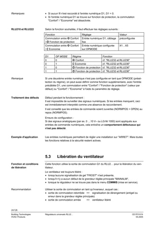 Remarques

• Si aucun fil n'est raccordé à l'entrée numérique D1, D1 = 0.
• Si l'entrée numérique D1 se trouve sur fonction de protection, la commutation
"Confort" / "Economie" est désactivée.

RLU210 et RLU222

Selon la fonction souhaitée, il faut effectuer les réglages suivants :
Fonction
Commutation entre Confort
/ Fonction de protection
Commutation entre Confort
/ Economie
D1
0
0
1
1

OP MODE
0
1
0
1

Réglage
Entrée numérique D1, câblage
fixe
Entrée numérique configurée
sur OPMODE

Régime
Confort
Economie
Fonction de protection
Fonction de protection

Valeur
préconfigurée
X1…X5

Fonction
cf. "RLU232 et RLU236"
cf. "RLU232 et RLU236"
cf. "RLU232 et RLU236"
cf. "RLU232 et RLU236"

Remarque

Si une deuxième entrée numérique n'est pas configurée en tant que OPMODE (présélection du régime), on peut aussi définir comme fonction supplémentaire, avec l'entrée
précâblée D1, une commutation entre "Confort" / "Fonction de protection" (valeur par
défaut) ou "Confort" / "Economie" à l'aide du paramètre de réglage.

Traitement des défauts

Défaut pendant le fonctionnement :
Il est impossible de surveiller des signaux numériques. Si les entrées manquent, ceci
est immédiatement interprété comme une absence de raccordement.
Il est conseillé que les entrées de commande soient ouvertes (NORMPOS = OPEN) au
repos (NORMPOS).
Erreurs de configuration :
Si des signaux analogiques (par ex. 0 …10 V– ou LG-Ni 1000) sont appliqués aux
entrées de commande numériques, cela entraîne un comportement défectueux qui
n'est pas détecté.

Exemple d'application

Les entrées numériques permettent de régler une installation sur "ARRET". Mais toutes
les fonctions relatives à la sécurité restent actives.

5.3
Fonction et conditions
de libération

Libération du ventilateur

Cette fonction utilise la sortie de commutation Q1 du RLU2… pour la libération du ventilateur.
Le ventilateur est toujours libéré :
• lorsqu'aucune signalisation de gel "FROST" n'est présente,
• lorsqu'il n'y a aucun défaut de la grandeur réglée principale "MAINALM",
• lorsque le régulateur ne se trouve pas dans le menu COMMIS (mise en service).

Recommandation

Utiliser la sortie de commutation en tant qu'inverseur, auquel cas :
• sortie de commutation retombée => signalisation de dérangement (antigel ou
erreur dans la grandeur réglée principale)
• sortie de commutation armée
=> ventilateur libéré

24/126
Building Technologies
HVAC Products

Régulateurs universels RLU2…

CE1P3101fr
04.2005

 