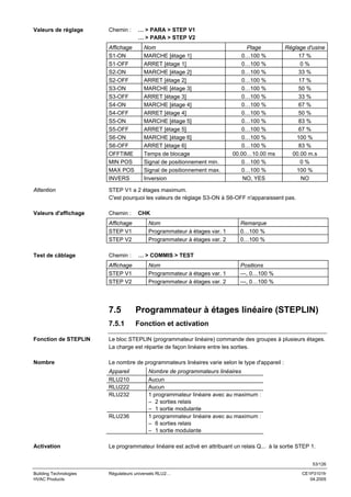Valeurs de réglage

Chemin :
Affichage
S1-ON
S1-OFF
S2-ON
S2-OFF
S3-ON
S3-OFF
S4-ON
S4-OFF
S5-ON
S5-OFF
S6-ON
S6-OFF
OFFTIME
MIN POS
MAX POS
INVERS

… > PARA > STEP V1
… > PARA > STEP V2
Nom
MARCHE [étage 1]
ARRET [étage 1]
MARCHE [étage 2]
ARRET [étage 2]
MARCHE [étage 3]
ARRET [étage 3]
MARCHE [étage 4]
ARRET [étage 4]
MARCHE [étage 5]
ARRET [étage 5]
MARCHE [étage 6]
ARRET [étage 6]
Temps de blocage
Signal de positionnement min.
Signal de positionnement max.
Inversion

Plage
0…100 %
0…100 %
0…100 %
0…100 %
0…100 %
0…100 %
0…100 %
0…100 %
0…100 %
0…100 %
0…100 %
0…100 %
00.00…10.00 ms
0…100 %
0…100 %
NO, YES

Réglage d'usine
17 %
0%
33 %
17 %
50 %
33 %
67 %
50 %
83 %
67 %
100 %
83 %
00.00 m.s
0%
100 %
NO

Attention

STEP V1 a 2 étages maximum.
C'est pourquoi les valeurs de réglage S3-ON à S6-OFF n'apparaissent pas.

Valeurs d'affichage

Chemin :
Affichage
STEP V1
STEP V2

Test de câblage

Chemin :
Affichage
STEP V1
STEP V2

CHK
Nom
Programmateur à étages var. 1
Programmateur à étages var. 2

Remarque
0…100 %
0…100 %

… > COMMIS > TEST
Nom
Programmateur à étages var. 1
Programmateur à étages var. 2

Positions
---, 0…100 %
---, 0…100 %

7.5

Programmateur à étages linéaire (STEPLIN)

7.5.1

Fonction et activation

Fonction de STEPLIN

Le bloc STEPLIN (programmateur linéaire) commande des groupes à plusieurs étages.
La charge est répartie de façon linéaire entre les sorties.

Nombre

Le nombre de programmateurs linéaires varie selon le type d'appareil :
Appareil
RLU210
RLU222
RLU232

RLU236

Activation

Nombre de programmateurs linéaires
Aucun
Aucun
1 programmateur linéaire avec au maximum :
– 2 sorties relais
– 1 sortie modulante
1 programmateur linéaire avec au maximum :
– 6 sorties relais
– 1 sortie modulante

Le programmateur linéaire est activé en attribuant un relais Q... à la sortie STEP 1.
53/126

Building Technologies
HVAC Products

Régulateurs universels RLU2…

CE1P3101fr
04.2005

 