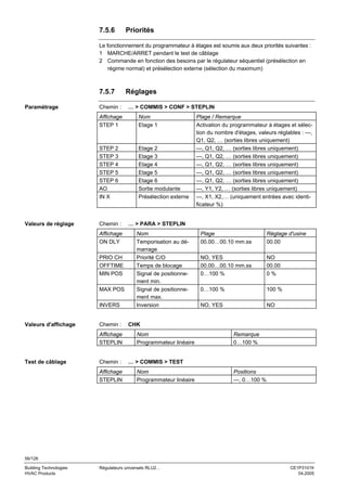 7.5.6

Priorités

Le fonctionnement du programmateur à étages est soumis aux deux priorités suivantes :
1 MARCHE/ARRET pendant le test de câblage
2 Commande en fonction des besoins par le régulateur séquentiel (présélection en
régime normal) et présélection externe (sélection du maximum)

7.5.7
Paramétrage

Chemin :

Réglages
… > COMMIS > CONF > STEPLIN

Affichage
STEP 1

STEP 2
STEP 3
STEP 4
STEP 5
STEP 6
AO
IN X

Valeurs de réglage

Nom
Etage 1

Etage 2
Etage 3
Etage 4
Etage 5
Etage 6
Sortie modulante
Présélection externe

Chemin :
Affichage
ON DLY
PRIO CH
OFFTIME
MIN POS
MAX POS
INVERS

Valeurs d'affichage

Chemin :
Affichage
STEPLIN

Test de câblage

Chemin :
Affichage
STEPLIN

Plage / Remarque
Activation du programmateur à étages et sélection du nombre d'étages, valeurs réglables : ---,
Q1, Q2, … (sorties libres uniquement)
---, Q1, Q2, … (sorties libres uniquement)
---, Q1, Q2, … (sorties libres uniquement)
---, Q1, Q2, … (sorties libres uniquement)
---, Q1, Q2, … (sorties libres uniquement)
---, Q1, Q2, … (sorties libres uniquement)
---, Y1, Y2, … (sorties libres uniquement)
---, X1, X2,… (uniquement entrées avec identificateur %)

… > PARA > STEPLIN
Nom
Temporisation au démarrage
Priorité C/O
Temps de blocage
Signal de positionnement min.
Signal de positionnement max.
Inversion

Plage
00.00…00.10 mm.ss

Réglage d'usine
00.00

NO, YES
00.00…00.10 mm.ss
0…100 %

NO
00.00
0%

0…100 %

100 %

NO, YES

NO

CHK
Nom
Programmateur linéaire

Remarque
0…100 %

… > COMMIS > TEST
Nom
Programmateur linéaire

Positions
---, 0…100 %

56/126
Building Technologies
HVAC Products

Régulateurs universels RLU2…

CE1P3101fr
04.2005

 