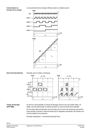 Le raccordement de la charge s'effectue selon le modèle suivant :

Y+Q

3101D20

Commutation en
fonction de la charge

AO

STEP 1

1/
16

STEP 2

2

STEP 3

4/
16

STEP 4

8

/16

/16

Q
0%

100 %

XP

Y+Q
2

/16

4/
2

16

/16

AO
2/

4/
2/

16

8/

16

16

16

1

/16

Q

0%

XP

Exemple avec 2 sorties numériques :
Y+Q

Y+Q

0Y + 2Q
a

a

a

a

1Y + 2Q
a

a

a

a

3101D21

Ecart d'enclenchement

100 %

S2-ON
¼a

STEP 2
S2-OFF
S1-ON
STEP 1
S1-OFF
MAX POS

AO
MIN POS
0%

Temps de blocage
(OFFTIME)

XP

100 %

Q

0%

XP

100 %

Q

On peut en outre spécifier un temps de blocage commun pour les sorties relais. Un
étage, une fois déconnecté, le restera pendant au moins la durée ainsi spécifiée.
Si une sortie relais est bloquée, tous les relais qui ont moins de puissance sont enclenchés pendant ce temps si cela est prescrit par le régulateur séquentiel, afin d'éviter une
chute complète de la puissance.
Exemple d'application : commande de groupe froid

58/126
Building Technologies
HVAC Products

Régulateurs universels RLU2…

CE1P3101fr
04.2005

 