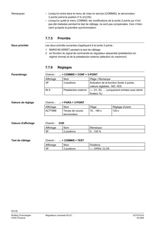 Remarques

– Lorsqu'on entre dans le menu de mise en service (COMMIS), le servomoteur
3 points prend la position 0 % (CLOS).
– Lorsqu'on quitte le menu COMMIS, les modifications de la sortie 3 points qui n'ont
pas été réalisées pendant le test de câblage, ne sont pas compensées. Ceci n'intervient qu'après la première synchronisation.

7.7.5
Deux priorités

Priorités

Les deux priorités suivantes s'appliquent à la sortie 3 points :
1 MARCHE/ ARRET pendant le test de câblage
2 en fonction du signal de commande du régulateur séquentiel (présélection en
régime normal) et de la présélection externe (sélection du maximum)

7.7.6
Paramétrage

Chemin :

Réglages
… > COMMIS > CONF > 3-POINT

Affichage
3P
IN X

Valeurs de réglage

Nom
3 positions
Présélection externe

Chemin :
Affichage
ACTTIME

Valeurs d'affichage

Chemin :
Affichage
3P

Test de câblage

Chemin :
Affichage
3P

Plage / Remarque
Activation de la fonction Sortie 3 points,
valeurs réglables : NO, YES
---, X1, X2, … (uniquement entrées avec identificateur %)

… > PARA > 3-POINT
Nom
Temps de course
servomoteur

Plage
10…180 s

Réglage d'usine
120 s

CHK
Nom
3 positions

Remarque
0…100 %

… > COMMIS > TEST
Nom
3 positions

Positions
---, OPEN, CLOS

62/126
Building Technologies
HVAC Products

Régulateurs universels RLU2…

CE1P3101fr
04.2005

 