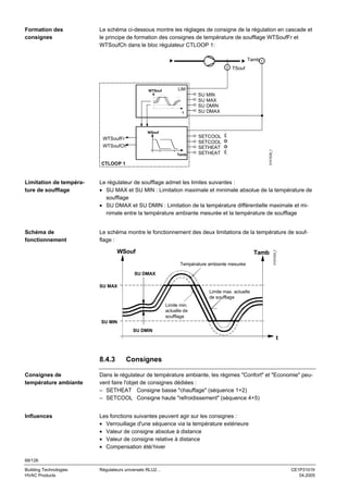 Formation des
consignes

Le schéma ci-dessous montre les réglages de consigne de la régulation en cascade et
le principe de formation des consignes de température de soufflage WTSoufFr et
WTSoufCh dans le bloc régulateur CTLOOP 1:
Tamb T
T

WTSouf

TSouf

LIM

t

SU MIN
SU MAX
SU DMIN
SU DMAX

WSouf

WTSoufCh
Tamb

SETCOOL
SETCOOL
SETHEAT
SETHEAT

3101S39_f

WTSoufFr

CTLOOP 1

Le régulateur de soufflage admet les limites suivantes :
• SU MAX et SU MIN : Limitation maximale et minimale absolue de la température de
soufflage
• SU DMAX et SU DMIN : Limitation de la température différentielle maximale et minimale entre la température ambiante mesurée et la température de soufflage

Schéma de
fonctionnement

Le schéma montre le fonctionnement des deux limitations de la température de soufflage :

WSouf

Tamb
Température ambiante mesurée

3101D23_f

Limitation de température de soufflage

SU DMAX
SU MAX
Limite max. actuelle
de soufflage
Limite min.
actuelle de
soufflage
SU MIN
SU DMIN

t

8.4.3

Consignes

Consignes de
température ambiante

Dans le régulateur de température ambiante, les régimes "Confort" et "Economie" peuvent faire l'objet de consignes dédiées :
– SETHEAT Consigne basse "chauffage" (séquence 1+2)
– SETCOOL Consigne haute "refroidissement" (séquence 4+5)

Influences

Les fonctions suivantes peuvent agir sur les consignes :
• Verrouillage d'une séquence via la température extérieure
• Valeur de consigne absolue à distance
• Valeur de consigne relative à distance
• Compensation été/ hiver

68/126
Building Technologies
HVAC Products

Régulateurs universels RLU2…

CE1P3101fr
04.2005

 