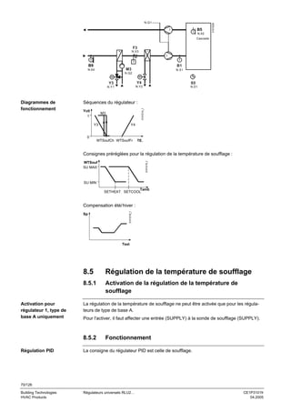 1

T

B5
N.X2

3101S29

N.Q1

Cascade

F3
N.X3
1
T

T

T

B9

B1

M3

N.X4

N.X1

N.Q2
M

M

Y3

N.Y2

S5
N.D1

Séquences du régulateur :
Yctl
1

3101D14_f

Diagrammes de
fonctionnement

Y4

N.Y1

M3
Y4

Y3

0

WTSoufCh WTSoufFr

TE.

3101D15_f

Consignes préréglées pour la régulation de la température de soufflage :
WTSouf
SU MAX

SU MIN
Tamb
SETHEAT SETCOOL

Sp

3101D16_f

Compensation été/ hiver :

Text

8.5
8.5.1

Activation pour
régulateur 1, type de
base A uniquement

Régulation de la température de soufflage
Activation de la régulation de la température de
soufflage

La régulation de la température de soufflage ne peut être activée que pour les régulateurs de type de base A.
Pour l'activer, il faut affecter une entrée (SUPPLY) à la sonde de soufflage (SUPPLY).

8.5.2
Régulation PID

Fonctionnement

La consigne du régulateur PID est celle de soufflage.

70/126
Building Technologies
HVAC Products

Régulateurs universels RLU2…

CE1P3101fr
04.2005

 