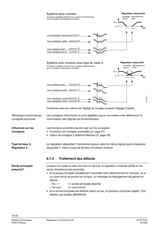 Système sans inversion

Régulateur séquentiel

Consignes chauffage inférieures aux consignes refroidissement
par ex. régulation de température ambiante

Chauffage Refroidissement
indirect
direct
100 %
0%
21 °C

Cons.refroidissem. économie SETCOOL
SETCOOL

24 °C

Cons. chauffage confort

SETHEAT

21 °C

Cons. chauffage économie

SETHEAT

Tamb

28 °C

Cons. refroidissem. confort

24 °C

19 °C

Régulateur séquentiel

Système avec inversion avec type de base U

Chauffage Refroidissement
indirect
direct

Consignes chauffage supérieures aux consignes refroidissement
par ex. régulation de température de départ
100 %
0%

6 °C

SETHEAT

60 °C

Cons. chauffage économie

SETHEAT

40 °C

Cons. refroidissem. économie SETCOOL

10 °C

SETCOOL

6 °C

Cons. refroidissem. confort

3101D22 f

Cons. chauffage confort

Teau

60 °C

Comparez avec les valeurs de réglage de la page suivante (réglage d'usine).
Remarque concernant les
consignes économie

Les consignes d'économie ne sont réglables que si une entrée a été définie pour la
commutation des régimes de fonctionnement.

Influences sur les
consignes

Les fonctions suivantes peuvent agir sur les consignes :
• Correction de consigne universelle (cf. page 91)
• Valeur de consigne à distance effective (cf. page 29)

Type de base U,
Régulateur 2

Le régulateur séquentiel 2 fonctionne toujours selon le même régime que le régulateur
séquentiel 1, mais n'a pas de fonction d'inversion d'action.

8.7.4
Sonde principale
présente?

Traitement des défauts

Lorsque l'on quitte le menu de mise en service, le régulateur universel vérifie si une
sonde d'ambiance est raccordée.
• Si la sonde principale actuellement raccordée vient ultérieurement à manquer, ou si
un court-circuit se produit sur la ligne, un message de dérangement est généré et
affiché :
– "Xx ---"
=> sonde principale absente
– "Xx ooo"
=> court-circuit
• Si la sonde principale est absente (dans ce cas, la grandeur principale réglée), l'installation est arrêtée (MAINALM).

76/126
Building Technologies
HVAC Products

Régulateurs universels RLU2…

CE1P3101fr
04.2005

 