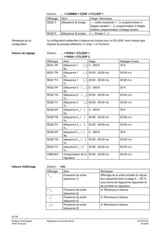 Chemin :

… > COMMIS > CONF > CTLOOP 1

Affichage
SEQ5 Y

Nom
[Séquence 5] charge

SEQ5 P

Plage / Remarque
---, sortie modulante 1…3, programmateur à
étages variable 1…2, programmateur à étages
linéaire, programmateur à étages binaire
---, Pompe 1...3

[Séquence 5] pompe

Remarque sur la
configuration

La configuration présentée ci-dessus est conçue pour un RLU236, mais chaque type
dispose de groupes différents, cf. chap. 1.4 Fonctions.

Valeurs de réglage

Chemin :

… > PARA > CTLOOP 1
… > PARA > CTLOOP 2

Affichage
SEQ1 XP

Nom
[Séquence 1
_ ]
Xp
[Séquence 1
_ ]
Tn
[Séquence 1
_ ]
Tv
[Séquence 2  .._ ]
Xp
[Séquence 2  .._ ]
Tn
[Séquence 2
_ ]
Tv
[Séquence 4 _/ ]
Xp
[Séquence 4 _/ ]
Tn
[Séquence 4 _/ ]
Tv
[séquence 5 _../ ]
Xp
[séquence 5 _../ ]
Tn
[séquence 5 _../ ]
Tv
Temporisation de la
régulation

SEQ1 TN
SEQ1 TV
SEQ2 XP
SEQ2 TN
SEQ2 TV
SEQ4 XP
SEQ4 TN
SEQ4 TV
SEQ5 XP
SEQ5 TN
SEQ5 TV
TIMEOUT

Valeurs d'affichage

Chemin :

Nom
Puissance de sortie
[séquence 1]

 _

Puissance de sortie
[séquence 2]
Puissance de sortie
[séquence 4]
Puissance de sortie
[séquence 5]

_/ /

Réglage d'usine
30 K

00.00…60.00 ms

03.00 m.s

00.00…60.00 ms

00.00 m.s

0…500 K

30 K

00.00…60.00 ms

03.00 m.s

00.00…60.00 ms

00.00 m.s

0…500 K

30 K

00.00…60.00 ms

03.00 m.s

00.00…60.00 ms

00.00 m.s

0…500 K

30 K

00.00…60.00 ms

03.00 m.s

00.00…60.00 ms

00.00 m.s

00.00…60.00 ms

00.00 m.s

Info

Affichage
_

_/

Plage
0…500 K

Remarque
Affichage de la sortie actuelle du régulateur séquentiel dans la plage 0…100 %,
sous forme de diagramme séquentiel et
de symbole du régulateur
cf. Remarque ci-dessus
cf. Remarque ci-dessus
cf. Remarque ci-dessus

82/126
Building Technologies
HVAC Products

Régulateurs universels RLU2…

CE1P3101fr
04.2005

 