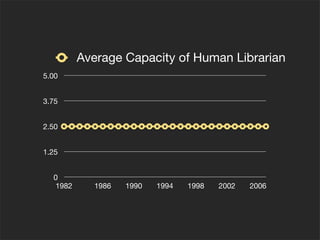 0
1.25
2.50
3.75
5.00
1982 1986 1990 1994 1998 2002 2006
Average Capacity of Human Librarian
 