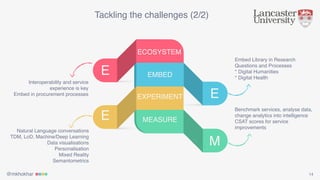 @mkhokhar 14
Tackling the challenges (2/2)
Interoperability and service
experience is key
Embed in procurement processes
Natural Language conversations
TDM, LoD, Machine/Deep Learning
Data visualisations
Personalisation
Mixed Reality
Semantometrics
Embed Library in Research
Questions and Processes
* Digital Humanities
* Digital Health
Benchmark services, analyse data,
change analytics into intelligence
CSAT scores for service
improvements
MEASUREE
E
E
M
ECOSYSTEM
EXPERIMENT
EMBED
 