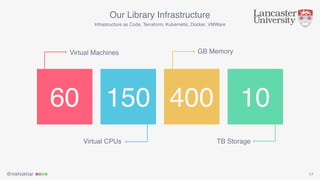 @mkhokhar 17
Our Library Infrastructure
60 150 400 10
Virtual Machines
Virtual CPUs
GB Memory
TB Storage
Infrastructure as Code, Terraform, Kubernetis, Docker, VMWare
 