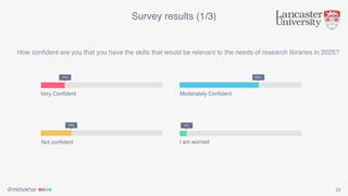 @mkhokhar 22
Survey results (1/3)
How conﬁdent are you that you have the skills that would be relevant to the needs of research libraries in 2025?
Very Conﬁdent
14%
Moderately Conﬁdent
63%
Not conﬁdent
19%
I am worried
4%
 