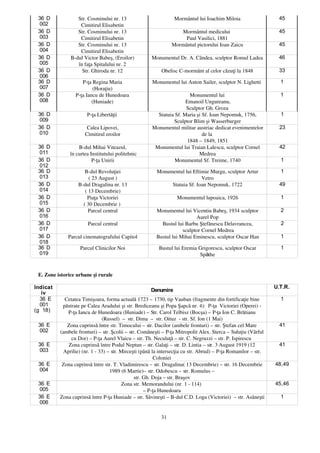 36 D             Str. Cosminului nr. 13                        Mormântul lui Ioachim Miloia                    45
 002               Cimitirul Elisabetin
 36 D             Str. Cosminului nr. 13                          Mormântul medicului                           45
 003               Cimitirul Elisabetin                             Paul Vasilici, 1881
 36 D             Str. Cosminului nr. 13                       Mormântul pictorului Ioan Zaicu                  45
 004               Cimitirul Elisabetin
 36 D          B­dul Victor Babeş, (Eroilor)         Monumentul Dr. A. Cândea, sculptor Romul Ladea             46
 005              în faţa Spitalului nr. 2
 36 D               Str. Ghiroda nr. 12                   Obelisc C­mormânt al celor căzuţi la 1848             33
 006
 36 D               P­ţa Regina Maria                 Monumentul lui Anton Sailer, sculptor N. Lighetti          1
 007                      (Horaţiu)
 36 D            P­ţa Iancu de Hunedoara                               Monumentul lui                            1
 008                     (Huniade)                                   Emanoil Ungureanu,
                                                                     Sculptor Gh. Groza
 36 D                  P­ţa Libertăţii                  Statuia Sf. Maria şi Sf. Ioan Nepomuk, 1756,             1
 009                                                           Sculptor Blim şi Wasserburger
 36 D                  Calea Lipovei,                 Monumentul militar austriac dedicat evenimentelor          23
 010                  Cimitirul eroilor                                      de la 
                                                                      1848 – 1849, 1851
 36 D              B­dul Mihai Viteazul,               Monumentul lui Traian Lalescu, sculptor Cornel            42
 011           în curtea Institutului politehnic                           Medrea
 36 D                     P­ţa Unirii                           Monumentul Sf. Treime, 1740                      1
 012
 36 D                B­dul Revoluţiei                   Monumentul lui Eftimie Murgu, sculptor Artur             1
 013                   ( 23 August )                                       Vetro
 36 D             B­dul Dragalina nr. 13                     Statuia Sf. Ioan Nepomuk, 1722                      49
 014                 ( 13 Decembrie)
 36 D                 Piaţa Victoriei                             Monumentul lupoaica, 1926                      1
 015                ( 30 Decembrie ) 
 36 D                  Parcul central                   Monumentul lui Vicentiu Babeş, 1934 sculptor             2
 016                                                                      Aurel Pop
 36 D                  Parcul central                     Bustul lui Barbu Ştefănescu Delavrancea,               2
 017                                                                sculptor Cornel Medrea
 36 D         Parcul cinematografului Capitol           Bustul lui Mihai Eminescu, sculptor Oscar Han            1
 018
 36 D              Parcul Clinicilor Noi                 Bustul lui Eremia Grigorescu, sculptor Oscar            1
 019                                                                       Späthe


 E. Zone istorice urbane şi rurale

Indicat                                                                                                        U.T.R.
                                                     Denumire
   iv
  36 E      Cetatea Timişoara, forma actuală 1723 – 1730, tip Vauban (fragmente din fortificaţie bine            1
  001      păstrate pe Calea Aradului şi str. Brediceanu şi Popa Şapcă nr. 4):  P­ţa  Victoriei (Operei) ­
(g 18)       P­ţa Iancu de Hunedoara (Huniade) – Str. Carol Telbisz (Bocşa) – P­ţa Ion C. Brătianu
                              (Russel)  –  str. Dima  –  str. Oituz  ­ str. Sf. Ion (1 Mai)
 36 E        Zona cuprinsă între str. Timocului – str. Dacilor (ambele fronturi) – str. Ştefan cel Mare          41
 002      (ambele fronturi) – str. Şcolii – str. Comăneşti – P­ţa Mitropolit Alex. Sterca – Suluţiu (Vârful
               cu Dor) – P­ţa Aurel Vlaicu – str. Th. Neculuţă – str. C. Negruzzi – str. P. Ispirescu 
 36 E        Zona cuprinsă între Podul Neptun – str. Galaţi – str. D. Lintia – str. 3 August 1919 (12            41
 003       Aprilie) (nr. 1 ­ 33) – str. Mirceşti (până la intersecţia cu str. Abrud) – P­ţa Romanilor – str.
                                                         Coloniei
 36 E      Zona cuprinsă între str. T. Vladimirescu – str. Dragalina( 13 Decembrie) – str. 16 Decembrie        48,49
 004                              1989 (6 Martie)– str. Odobescu – str. Romulus –
                                               str. Gh. Doja – str. Braşov 
 36 E                                    Zona str. Memorandului (nr. 1 ­ 114)                                  45,46
 005                                                – P­ţa Hunedoara
 36 E     Zona cuprinsă între P­ţa Huniade – str. Săvineşti – B­dul C.D. Loga (Victoriei)  – str. Asăneşti       1
 006

                                                          31
 