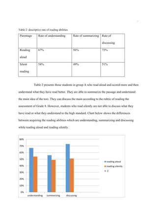 18
.
Table 2: descriptive rate of reading abilities
Table 2 presents those students in group A who read aloud and scored more and then
understand what they have read better. They are able to summarize the passage and understand
the main idea of the text. They can discuss the main according to the rubric of reading the
assessment of Grade 8. However, students who read silently are not able to discuss what they
have read or what they understand to the high standard. Chart below shows the differences
between acquiring the reading abilities which are understanding, summarizing and discussing
while reading aloud and reading silently.
Rate of
discussing
Rate of summarizingRate of understandingParentage
73%56%67%Reading
aloud
51%49%54%Silent
reading
0%
10%
20%
30%
40%
50%
60%
70%
80%
understanding summarizing discussing
reading aloud
reading silently
2
 