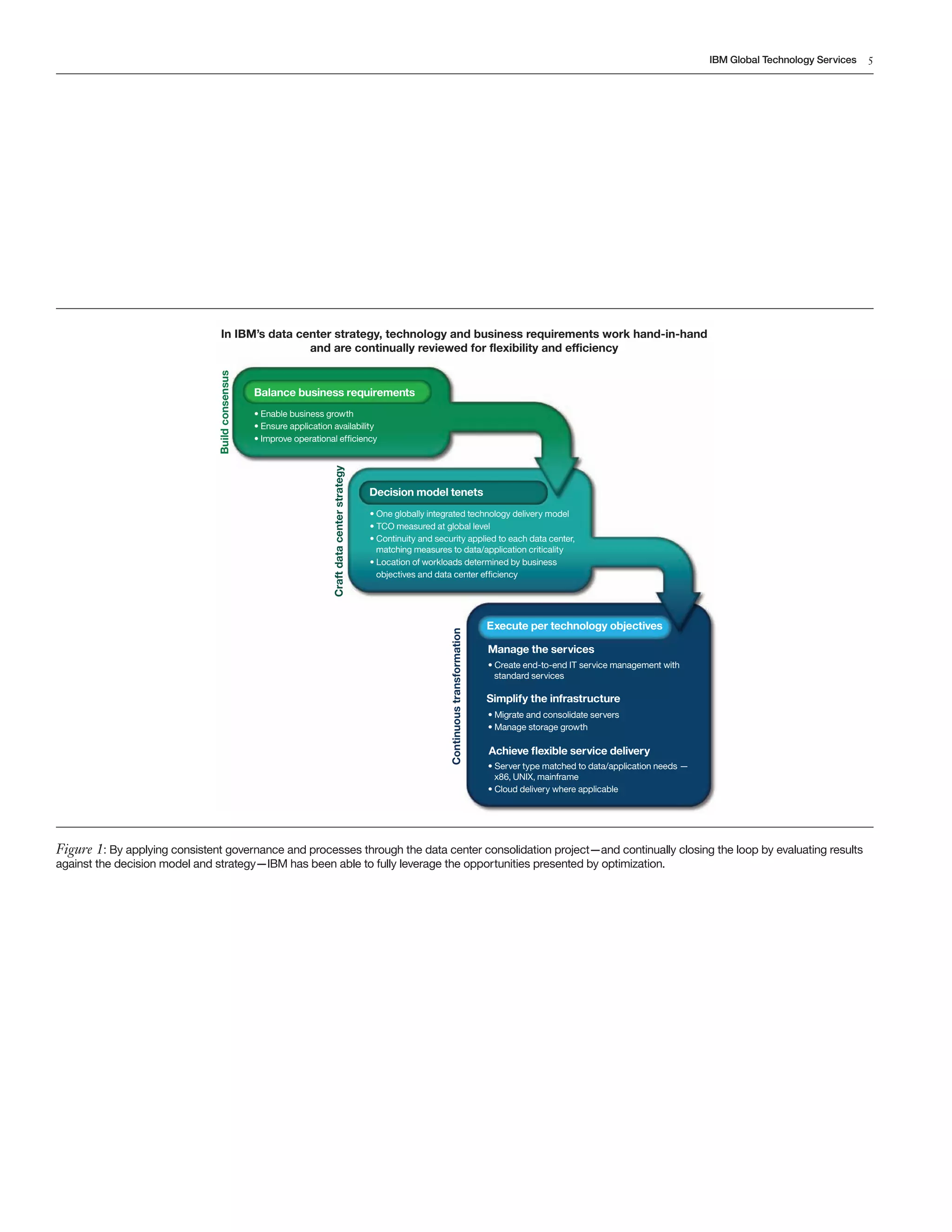IBM Global Technology Services   5




                                  In IBM’s data center strategy, technology and business requirements work hand-in-hand
                                                  and are continually reviewed for flexibility and efficiency
                               Build consensus




                                                 Balance business requirements
                                                 • Enable business growth
                                                 • Ensure application availability
                                                 • Improve operational efﬁciency
                                                                     Craft data center strategy




                                                                                                  Decision model tenets
                                                                                                  • One globally integrated technology delivery model
                                                                                                  • TCO measured at global level
                                                                                                  • Continuity and security applied to each data center,
                                                                                                    matching measures to data/application criticality
                                                                                                  • Location of workloads determined by business
                                                                                                    objectives and data center efﬁciency




                                                                                                                                                   Execute per technology objectives
                                                                                                                       Continuous transformation




                                                                                                                                                   Manage the services
                                                                                                                                                   • Create end-to-end IT service management with
                                                                                                                                                     standard services

                                                                                                                                                   Simplify the infrastructure
                                                                                                                                                   • Migrate and consolidate servers
                                                                                                                                                   • Manage storage growth

                                                                                                                                                   Achieve ﬂexible service delivery
                                                                                                                                                   • Server type matched to data/application needs —
                                                                                                                                                     x86, UNIX, mainframe
                                                                                                                                                   • Cloud delivery where applicable




Figure 1: By applying consistent governance and processes through the data center consolidation project—and continually closing the loop by evaluating results
against the decision model and strategy—IBM has been able to fully leverage the opportunities presented by optimization.
 