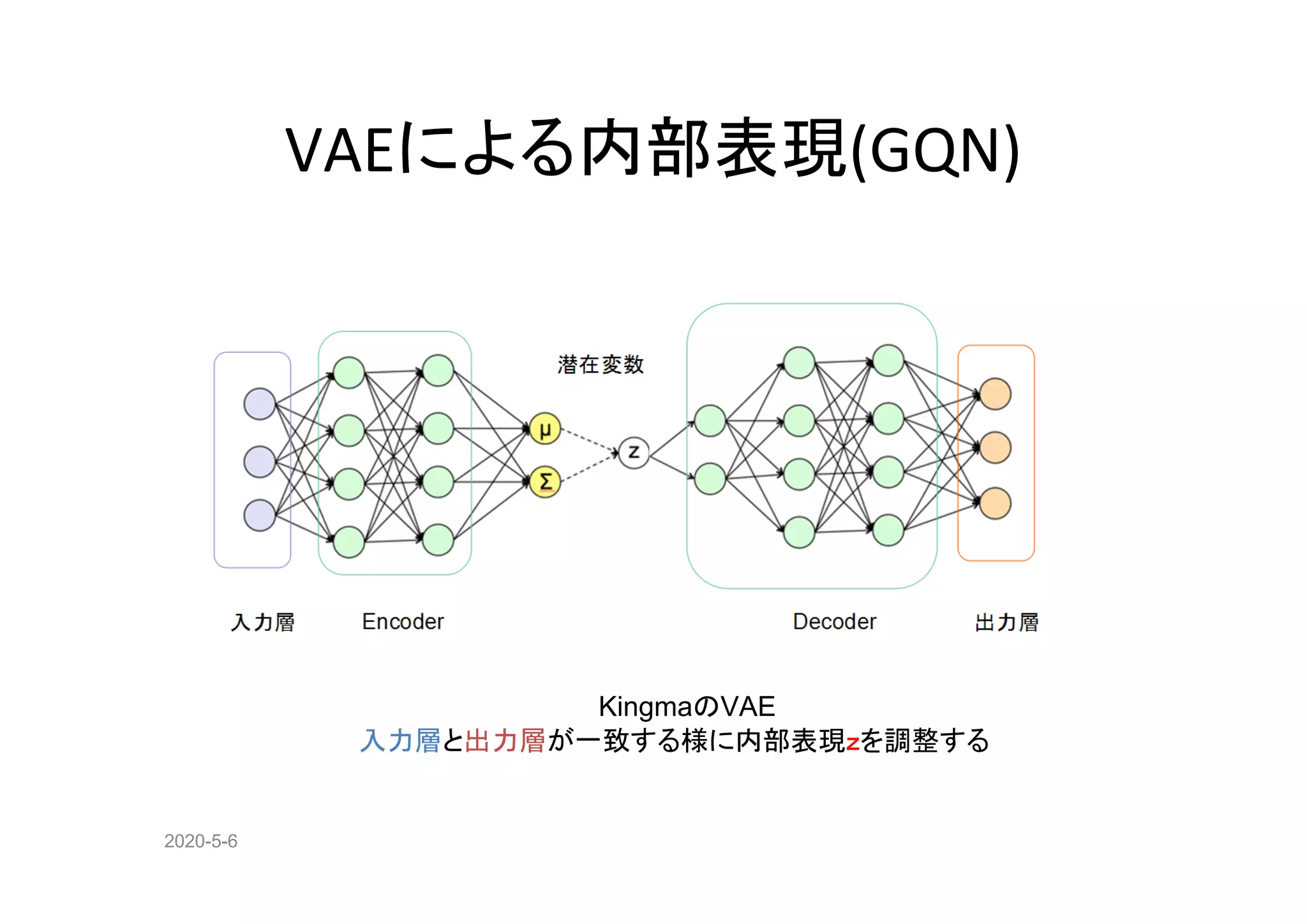 2020-5-6
VAEによる内部表現(GQN)
KingmaのVAE
入力層と出力層が一致する様に内部表現ｚを調整する
 
