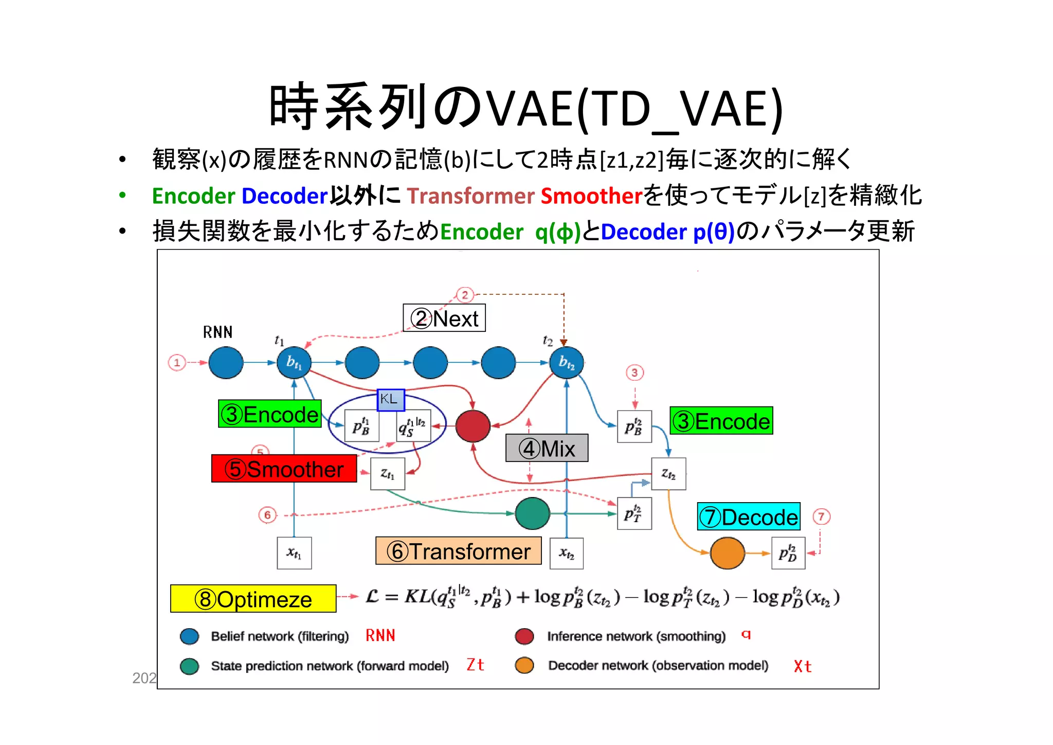 2020-5-6
時系列のVAE(TD_VAE)
• 観察(x)の履歴をRNNの記憶(b)にして2時点[z1,z2]毎に逐次的に解く
• Encoder Decoder以外に Transformer Smootherを使ってモデル[z]を精緻化
• 損失関数を最小化するためEncoder q(φ)とDecoder p(θ)のパラメータ更新
②Next
③Encode
⑤Smoother
⑥Transformer
⑦Decode
④Mix
③Encode
⑧Optimeze
 
