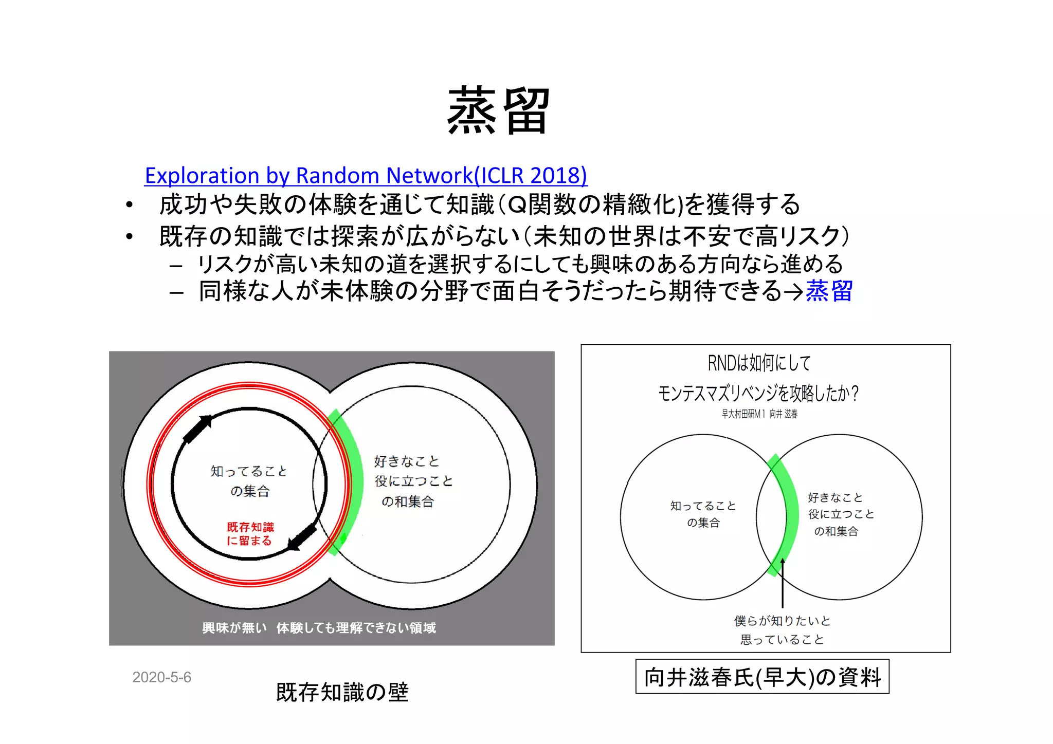 2020-5-6
蒸留
Exploration by Random Network(ICLR 2018)
• 成功や失敗の体験を通じて知識（Ｑ関数の精緻化)を獲得する
• 既存の知識では探索が広がらない（未知の世界は不安で高リスク）
– リスクが高い未知の道を選択するにしても興味のある方向なら進める
– 同様な人が未体験の分野で面白そうだったら期待できる→蒸留
向井滋春氏(早大)の資料
既存知識の壁
 
