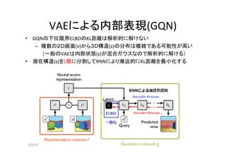 2020-5-6
VAEによる内部表現(GQN)
• GQNの下位限界ELBOのKL距離は解析的に解けない
– 複数の２Ｄ画面(v)から３Ｄ構造(z)の分布は複雑である可能性が高い
　　（一般のVAEは内部状態(z)が混合ガウスなので解析的に解ける）
• 潜在構造(z)をL個に分割してRNNにより漸近的にKL距離を最小化する
 