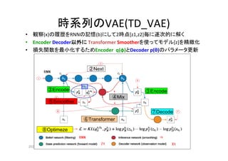 2020-5-6
時系列のVAE(TD_VAE)
• 観察(x)の履歴をRNNの記憶(b)にして2時点[z1,z2]毎に逐次的に解く
• Encoder Decoder以外に Transformer Smootherを使ってモデル[z]を精緻化
• 損失関数を最小化するためEncoder q(φ)とDecoder p(θ)のパラメータ更新
②Next
③Encode
⑤Smoother
⑥Transformer
⑦Decode
④Mix
③Encode
⑧Optimeze
 