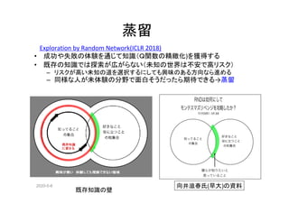 2020-5-6
蒸留
Exploration by Random Network(ICLR 2018)
• 成功や失敗の体験を通じて知識（Ｑ関数の精緻化)を獲得する
• 既存の知識では探索が広がらない（未知の世界は不安で高リスク）
– リスクが高い未知の道を選択するにしても興味のある方向なら進める
– 同様な人が未体験の分野で面白そうだったら期待できる→蒸留
向井滋春氏(早大)の資料
既存知識の壁
 
