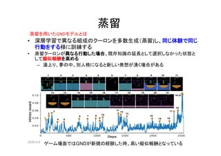 2020-5-6
蒸留
　　　蒸留を用いたGNDモデルとは
• 深層学習で異なる組成のクーロンを多数生成（蒸留)し、同じ体験で同じ
行動をする様に訓練する
• 蒸留クーロンが異なる行動した場合、既存知識の延長として選択しなかった状態と
して擬似報酬を高める
– 湯上り、夢の中、別人格になると新しい発想が湧く場合がある
ゲーム場面ではGNDが新規の経験した時、高い擬似報酬となっている
 