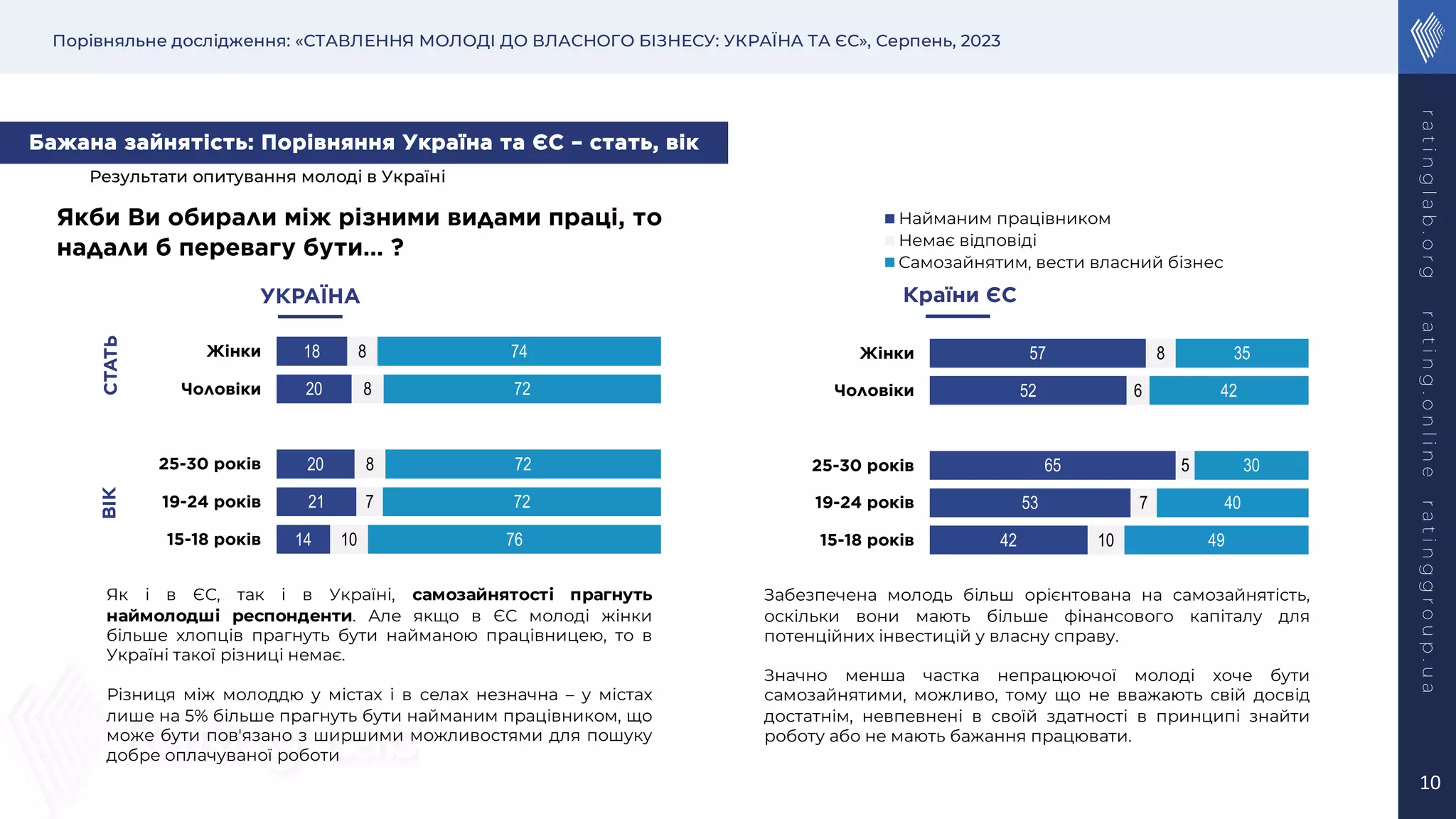 Порівняльне дослідження: «СТАВЛЕННЯ МОЛОДІ ДО ВЛАСНОГО БІЗНЕСУ: УКРАЇНА ТА ЄС», Серпень, 2023
r
a
t
i
n
g
l
a
b
.
o
r
g
r
a
t
i
n
g
.
o
n
l
i
n
e
r
a
t
i
n
g
g
r
o
u
p
.
u
a
10
Якби Ви обирали між різними видами праці, то
надали б перевагу бути… ?
14
21
20
20
18
10
7
8
8
8
76
72
72
72
74
15-18 років
19-24 років
25-30 років
Чоловіки
Жінки
Найманим працівником
Немає відповіді
Самозайнятим, вести власний бізнес
СТАТЬ
ВІК
42
53
65
52
57
10
7
5
6
8
49
40
30
42
35
15-18 років
19-24 років
25-30 років
Чоловіки
Жінки
Бажана зайнятість: Порівняння Україна та ЄС – стать, вік
УКРАЇНА Країни ЄС
Як і в ЄС, так і в Україні, самозайнятості прагнуть
наймолодші респонденти. Але якщо в ЄС молоді жінки
більше хлопців прагнуть бути найманою працівницею, то в
Україні такої різниці немає.
Різниця між молоддю у містах і в селах незначна – у містах
лише на 5% більше прагнуть бути найманим працівником, що
може бути пов'язано з ширшими можливостями для пошуку
добре оплачуваної роботи
Забезпечена молодь більш орієнтована на самозайнятість,
оскільки вони мають більше фінансового капіталу для
потенційних інвестицій у власну справу.
Значно менша частка непрацюючої молоді хоче бути
самозайнятими, можливо, тому що не вважають свій досвід
достатнім, невпевнені в своїй здатності в принципі знайти
роботу або не мають бажання працювати.
Результати опитування молоді в Україні
 