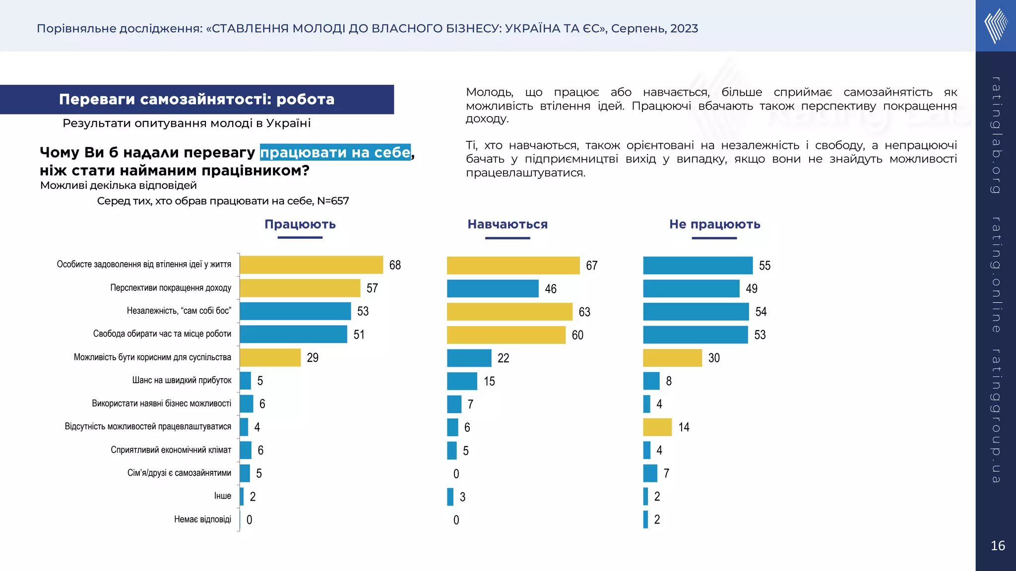 Порівняльне дослідження: «СТАВЛЕННЯ МОЛОДІ ДО ВЛАСНОГО БІЗНЕСУ: УКРАЇНА ТА ЄС», Серпень, 2023
r
a
t
i
n
g
l
a
b
.
o
r
g
r
a
t
i
n
g
.
o
n
l
i
n
e
r
a
t
i
n
g
g
r
o
u
p
.
u
a
16
Чому Ви б надали перевагу працювати на себе,
ніж стати найманим працівником?
0
2
5
6
4
6
5
29
51
53
57
68
Немає відповіді
Інше
Сім’я/друзі є самозайнятими
Сприятливий економічний клімат
Відсутність можливостей працевлаштуватися
Використати наявні бізнес можливості
Шанс на швидкий прибуток
Можливість бути корисним для суспільства
Свобода обирати час та місце роботи
Незалежність, “сам собі бос”
Перспективи покращення доходу
Особисте задоволення від втілення ідеї у життя
Серед тих, хто обрав працювати на себе, N=657
0
3
0
5
6
7
15
22
60
63
46
67
Працюють Навчаються Не працюють
Переваги самозайнятості: робота
2
2
7
4
14
4
8
30
53
54
49
55
Молодь, що працює або навчається, більше сприймає самозайнятість як
можливість втілення ідей. Працюючі вбачають також перспективу покращення
доходу.
Ті, хто навчаються, також орієнтовані на незалежність і свободу, а непрацюючі
бачать у підприємництві вихід у випадку, якщо вони не знайдуть можливості
працевлаштуватися.
Можливі декілька відповідей
Результати опитування молоді в Україні
 
