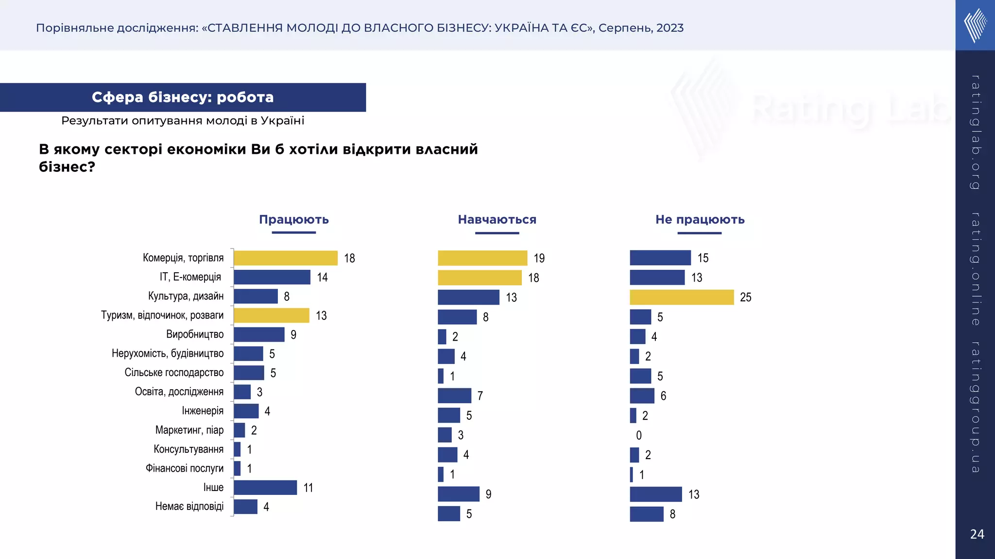 Порівняльне дослідження: «СТАВЛЕННЯ МОЛОДІ ДО ВЛАСНОГО БІЗНЕСУ: УКРАЇНА ТА ЄС», Серпень, 2023
r
a
t
i
n
g
l
a
b
.
o
r
g
r
a
t
i
n
g
.
o
n
l
i
n
e
r
a
t
i
n
g
g
r
o
u
p
.
u
a
24
В якому секторі економіки Ви б хотіли відкрити власний
бізнес?
4
11
1
1
2
4
3
5
5
9
13
8
14
18
Немає відповіді
Інше
Фінансові послуги
Консультування
Маркетинг, піар
Інженерія
Освіта, дослідження
Сільське господарство
Нерухомість, будівництво
Виробництво
Туризм, відпочинок, розваги
Культура, дизайн
IT, Е-комерція
Комерція, торгівля
5
9
1
4
3
5
7
1
4
2
8
13
18
19
8
13
1
2
0
2
6
5
2
4
5
25
13
15
Працюють Навчаються Не працюють
Сфера бізнесу: робота
Результати опитування молоді в Україні
 