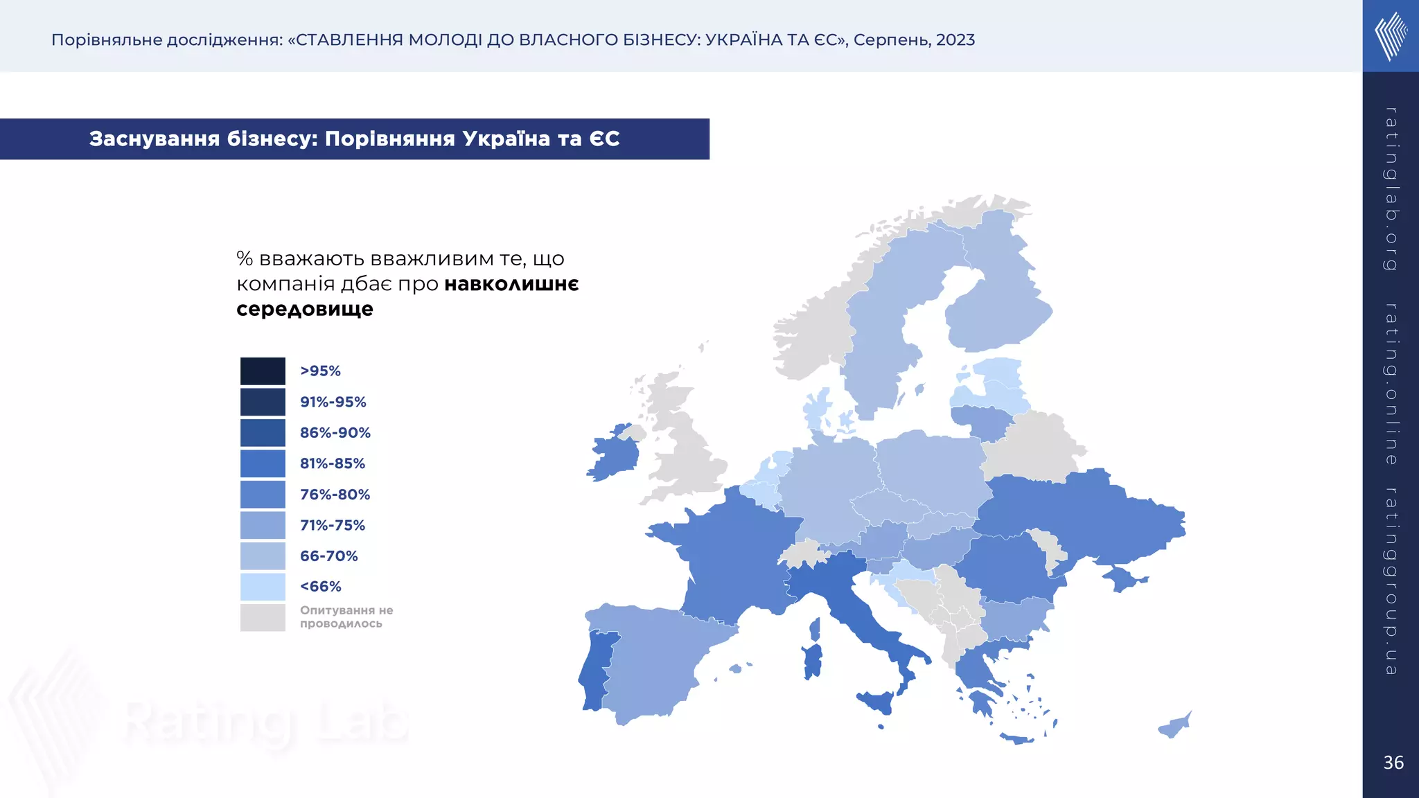 Порівняльне дослідження: «СТАВЛЕННЯ МОЛОДІ ДО ВЛАСНОГО БІЗНЕСУ: УКРАЇНА ТА ЄС», Серпень, 2023
r
a
t
i
n
g
l
a
b
.
o
r
g
r
a
t
i
n
g
.
o
n
l
i
n
e
r
a
t
i
n
g
g
r
o
u
p
.
u
a
36
% вважають вважливим те, що
компанія дбає про навколишнє
середовище
>95%
91%-95%
86%-90%
81%-85%
76%-80%
71%-75%
66-70%
<66%
Опитування не
проводилось
Заснування бізнесу: Порівняння Україна та ЄС
 