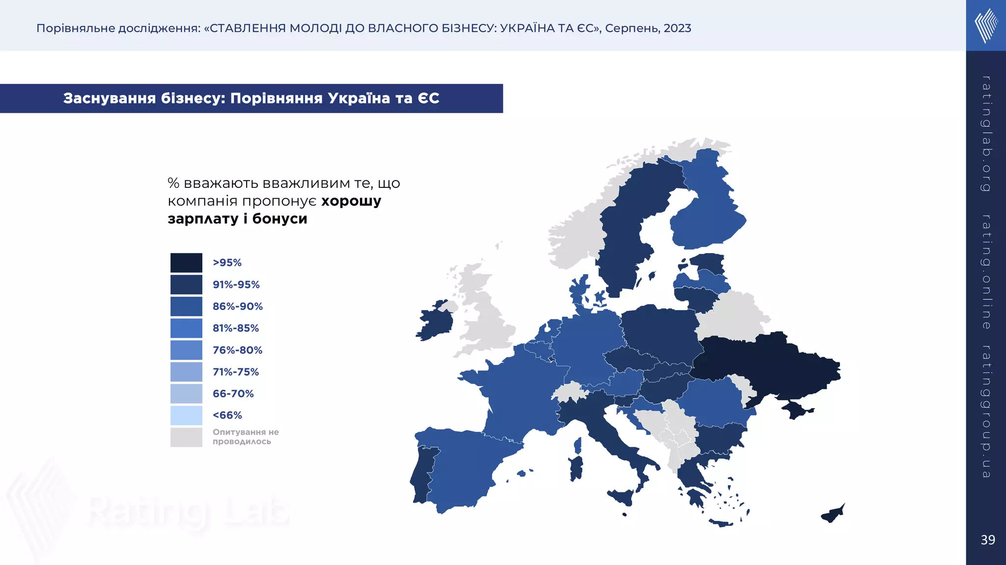 Порівняльне дослідження: «СТАВЛЕННЯ МОЛОДІ ДО ВЛАСНОГО БІЗНЕСУ: УКРАЇНА ТА ЄС», Серпень, 2023
r
a
t
i
n
g
l
a
b
.
o
r
g
r
a
t
i
n
g
.
o
n
l
i
n
e
r
a
t
i
n
g
g
r
o
u
p
.
u
a
39
% вважають вважливим те, що
компанія пропонує хорошу
зарплату і бонуси
Заснування бізнесу: Порівняння Україна та ЄС
>95%
91%-95%
86%-90%
81%-85%
76%-80%
71%-75%
66-70%
<66%
Опитування не
проводилось
 
