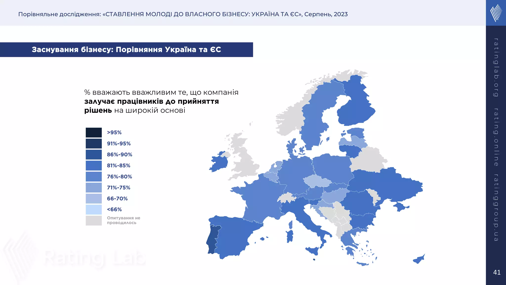 Порівняльне дослідження: «СТАВЛЕННЯ МОЛОДІ ДО ВЛАСНОГО БІЗНЕСУ: УКРАЇНА ТА ЄС», Серпень, 2023
r
a
t
i
n
g
l
a
b
.
o
r
g
r
a
t
i
n
g
.
o
n
l
i
n
e
r
a
t
i
n
g
g
r
o
u
p
.
u
a
41
% вважають вважливим те, що компанія
залучає працівників до прийняття
рішень на широкій основі
Заснування бізнесу: Порівняння Україна та ЄС
>95%
91%-95%
86%-90%
81%-85%
76%-80%
71%-75%
66-70%
<66%
Опитування не
проводилось
 