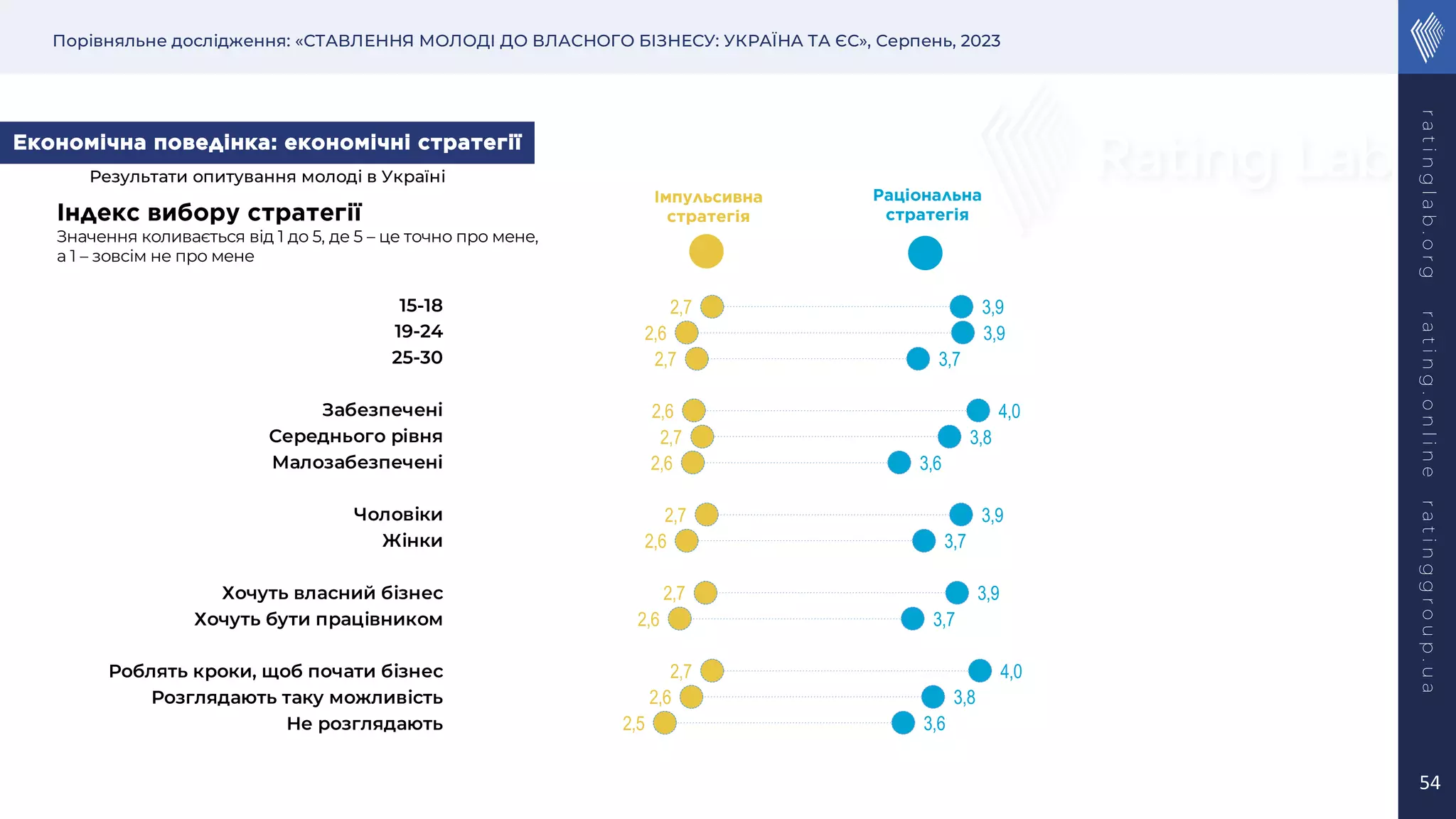Порівняльне дослідження: «СТАВЛЕННЯ МОЛОДІ ДО ВЛАСНОГО БІЗНЕСУ: УКРАЇНА ТА ЄС», Серпень, 2023
r
a
t
i
n
g
l
a
b
.
o
r
g
r
a
t
i
n
g
.
o
n
l
i
n
e
r
a
t
i
n
g
g
r
o
u
p
.
u
a
54
Економічна поведінка: економічні стратегії
3,6
2,5
3,8
2,6
4,0
2,7
3,7
2,6
3,9
2,7
3,7
2,6
3,9
2,7
3,6
2,6
3,8
2,7
4,0
2,6
3,7
2,7
3,9
2,6
3,9
2,7
Індекс вибору стратегії
Значення коливається від 1 до 5, де 5 – це точно про мене,
а 1 – зовсім не про мене
15-18
19-24
25-30
Забезпеченi
Середнього рiвня
Малозабезпеченi
Чоловіки
Жінки
Хочуть власний бізнес
Хочуть бути працівником
Роблять кроки, щоб почати бізнес
Розглядають таку можливість
Не розглядають
Раціональна
стратегія
Імпульсивна
стратегія
Результати опитування молоді в Україні
 