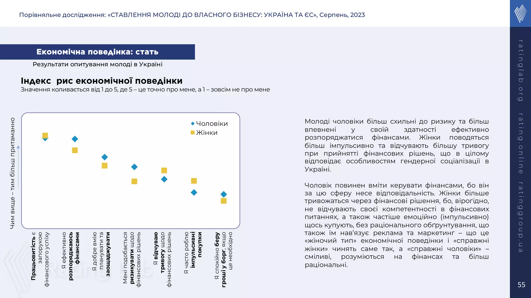 Порівняльне дослідження: «СТАВЛЕННЯ МОЛОДІ ДО ВЛАСНОГО БІЗНЕСУ: УКРАЇНА ТА ЄС», Серпень, 2023
r
a
t
i
n
g
l
a
b
.
o
r
g
r
a
t
i
n
g
.
o
n
l
i
n
e
r
a
t
i
n
g
g
r
o
u
p
.
u
a
55
Індекс рис економічної поведінки
Значення коливається від 1 до 5, де 5 – це точно про мене, а 1 – зовсім не про мене
Молоді чоловіки більш схильні до ризику та більш
впевнені у своїй здатності ефективно
розпоряджатися фінансами. Жінки поводяться
більш імпульсивно та відчувають більшу тривогу
при прийнятті фінансових рішень, що в цілому
відповідає особливостям гендерної соціалізації в
Україні.
Чоловік повинен вміти керувати фінансами, бо він
за цю сферу несе відповідальність. Жінки більше
тривожаться через фінансові рішення, бо, вірогідно,
не відчувають своєї компетентності в фінансових
питаннях, а також частіше емоційно (імпульсивно)
щось купують, без раціонального обґрунтування, що
також їм нав’язує реклама та маркетинг – що це
«жіночий тип» економічної поведінки і «справжні
жінки» чинять саме так, а «справжні чоловіки» –
сміливі, розуміються на фінансах та більш
раціональні.
Економічна поведінка: стать
1,0
2,0
3,0
4,0
Чоловіки
Жінки
Працьовитість
є
запорукою
фінансового
успіху
Я
ефективно
розпоряджаюсь
фінансами
Я
добре
вмію
планувати
та
заощаджувати
Мені
подобається
ризикувати
щодо
фінансових
рішень
Я
відчуваю
тривогу
щодо
фінансових
рішень
Я
часто
роблю
імпульсивні
покупки
Я
спокійно
беру
гроші
у
борг,
якщо
це
необхідно
Чим
вище
–
тим
більш
притаманно
Результати опитування молоді в Україні
 
