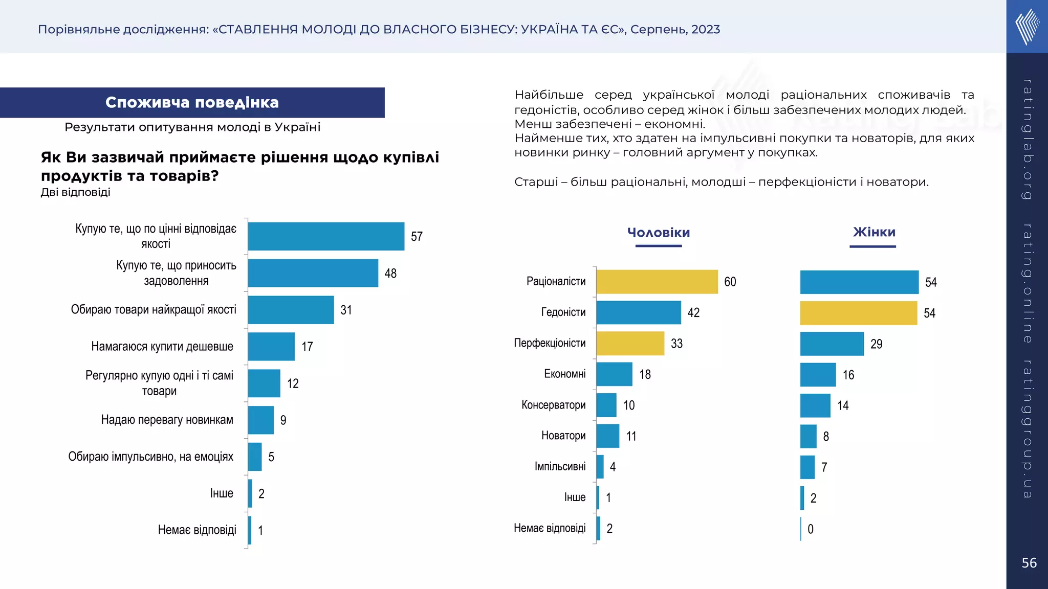 Порівняльне дослідження: «СТАВЛЕННЯ МОЛОДІ ДО ВЛАСНОГО БІЗНЕСУ: УКРАЇНА ТА ЄС», Серпень, 2023
r
a
t
i
n
g
l
a
b
.
o
r
g
r
a
t
i
n
g
.
o
n
l
i
n
e
r
a
t
i
n
g
g
r
o
u
p
.
u
a
56
Як Ви зазвичай приймаєте рішення щодо купівлі
продуктів та товарів?
1
2
5
9
12
17
31
48
57
Немає відповіді
Інше
Обираю імпульсивно, на емоціях
Надаю перевагу новинкам
Регулярно купую одні і ті самі
товари
Намагаюся купити дешевше
Обираю товари найкращої якості
Купую те, що приносить
задоволення
Купую те, що по цінні відповідає
якості
Споживча поведінка
Найбільше серед української молоді раціональних споживачів та
гедоністів, особливо серед жінок і більш забезпечених молодих людей.
Менш забезпечені – економні.
Найменше тих, хто здатен на імпульсивні покупки та новаторів, для яких
новинки ринку – головний аргумент у покупках.
Старші – більш раціональні, молодші – перфекціоністи і новатори.
Дві відповіді
2
1
4
11
10
18
33
42
60
Немає відповіді
Інше
Імпільсивні
Новатори
Консерватори
Економні
Перфекціоністи
Гедоністи
Раціоналісти
0
2
7
8
14
16
29
54
54
Чоловіки Жінки
Результати опитування молоді в Україні
 