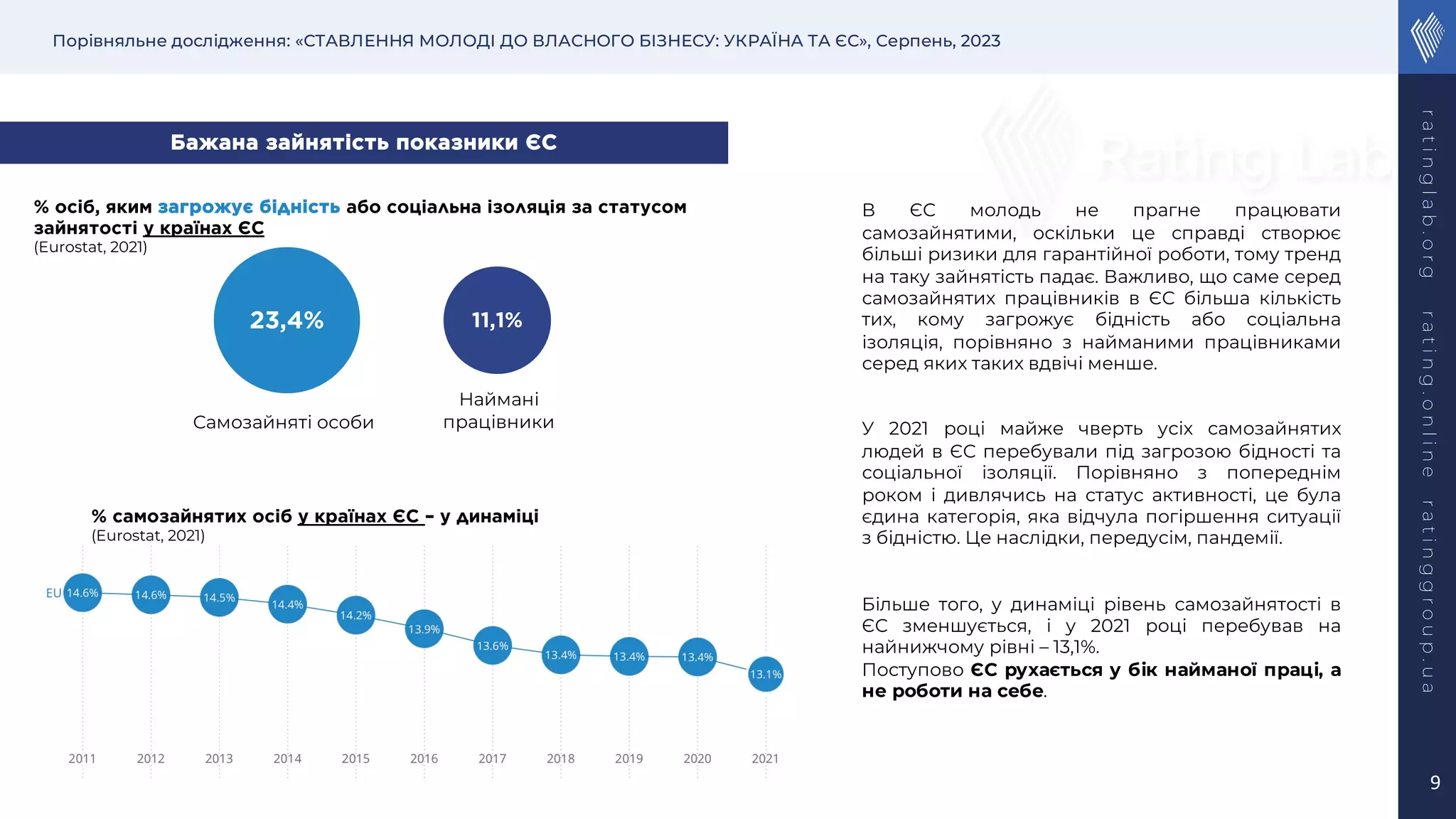 Порівняльне дослідження: «СТАВЛЕННЯ МОЛОДІ ДО ВЛАСНОГО БІЗНЕСУ: УКРАЇНА ТА ЄС», Серпень, 2023
r
a
t
i
n
g
l
a
b
.
o
r
g
r
a
t
i
n
g
.
o
n
l
i
n
e
r
a
t
i
n
g
g
r
o
u
p
.
u
a
9
Бажана зайнятість показники ЄС
Самозайняті особи
23,4% 11,1%
Наймані
працівники
% осіб, яким загрожує бідність або соціальна ізоляція за статусом
зайнятості у країнах ЄС
(Eurostat, 2021)
% самозайнятих осіб у країнах ЄС – у динаміці
(Eurostat, 2021)
В ЄС молодь не прагне працювати
самозайнятими, оскільки це справді створює
більші ризики для гарантійної роботи, тому тренд
на таку зайнятість падає. Важливо, що саме серед
самозайнятих працівників в ЄС більша кількість
тих, кому загрожує бідність або соціальна
ізоляція, порівняно з найманими працівниками
серед яких таких вдвічі менше.
У 2021 році майже чверть усіх самозайнятих
людей в ЄС перебували під загрозою бідності та
соціальної ізоляції. Порівняно з попереднім
роком і дивлячись на статус активності, це була
єдина категорія, яка відчула погіршення ситуації
з бідністю. Це наслідки, передусім, пандемії.
Більше того, у динаміці рівень самозайнятості в
ЄС зменшується, і у 2021 році перебував на
найнижчому рівні – 13,1%.
Поступово ЄС рухається у бік найманої праці, а
не роботи на себе.
 