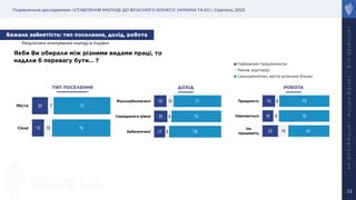 Порівняльне дослідження: «СТАВЛЕННЯ МОЛОДІ ДО ВЛАСНОГО БІЗНЕСУ: УКРАЇНА ТА ЄС», Серпень, 2023
r
a
t
i
n
g
l
a
b
.
o
r
g
r
a
t
i
n
g
.
o
n
l
i
n
e
r
a
t
i
n
g
g
r
o
u
p
.
u
a
11
Якби Ви обирали між різними видами праці, то
надали б перевагу бути… ?
15
20
10
7
74
72
Села
Міста
Найманим працівником
Немає відповіді
Самозайнятим, вести власний бізнес
17
20
19
6
6
10
78
74
71
Забезпеченi
Середнього рiвня
Малозабезпеченi
23
16
19
15
8
6
61
75
75
Не
працюють
Навчаються
Працюють
ТИП ПОСЕЛЕННЯ ДОХІД РОБОТА
Бажана зайнятість: тип поселення, дохід, робота
Результати опитування молоді в Україні
 