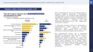 Порівняльне дослідження: «СТАВЛЕННЯ МОЛОДІ ДО ВЛАСНОГО БІЗНЕСУ: УКРАЇНА ТА ЄС», Серпень, 2023
r
a
t
i
n
g
l
a
b
.
o
r
g
r
a
t
i
n
g
.
o
n
l
i
n
e
r
a
t
i
n
g
g
r
o
u
p
.
u
a
12
Переваги найму: Порівняння Україна та ЄС
Чому Ви б надали перевагу бути найманим працівником,
ніж працювати на себе?
0
3
2
10
12
15
22
31
36
38
42
64
Немає відповіді
Інше
Інвестори не сприймають молодих людей серйозно
Страх правових та соціальних наслідків у разі невдачі
Доступ до соціального захисту (медичне страхування,
гарантії при втраті роботи)
Побоювання бюрократії, адміністративних ускладнень
Немає бізнес-ідеї
Гарантія зайнятості
Недостатньо вмінь/знань/освіти для відкриття власної
справи
Фіксований робочий час
Недостатньо фінансів/ресурсів, щоб працювати на
себе
Регулярний, стабільний дохід
Серед тих, хто обрав бути найманим працівником, N=170
2
2
8
14
21
15
16
39
16
29
22
46
УКРАЇНА ЄС
Для тих українців, хто все ж таки обирає роботу в
компанії, найбільш важливим є регулярний
стабільний дохід – ця потреба яскраво відображає
нестабільність сучасного життя. На другому місці
недостатність фінансів і ресурсів для роботи на
себе, невпевненість у власних силах. 38%
потребують фіксованого часу, а 36% - додаткових
знань, вмінь, навичок.
З найчастіше вказаних причин не ризикувати з
самозайнятістю, молоді часто не вистачає
додаткових знань і впевненості, можливо
підтримки з боку старших колег. При цьому
скептицизм з боку інвесторів лякає найменше.
Для європейської молоді теж є важливим
регулярний стабільний дохід, але для меншого
відсотка респондентів. Для них є значно
важливішою гарантія зайнятості та доступ для
соціального захисту, оскільки соціальні програми в
Європі більш розвинуті, ніж в Україні. Менш
важлива нестача фінансових ресурсів і фіксований
робочий час. Вони більше побоюються, що
інвестори сприймають молодих людей
несерйозно.
Можливі декілька відповідей
 