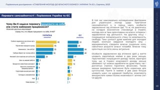 Порівняльне дослідження: «СТАВЛЕННЯ МОЛОДІ ДО ВЛАСНОГО БІЗНЕСУ: УКРАЇНА ТА ЄС», Серпень, 2023
r
a
t
i
n
g
l
a
b
.
o
r
g
r
a
t
i
n
g
.
o
n
l
i
n
e
r
a
t
i
n
g
g
r
o
u
p
.
u
a
13
Переваги самозайнятості : Порівняння Україна та ЄС
Чому Ви б надали перевагу працювати на себе,
ніж стати найманим працівником?
1
2
5
5
6
6
8
28
52
55
55
65
Немає відповіді
Інше
Сім’я/друзі є самозайнятими
Сприятливий економічний клімат
Відсутність можливостей
працевлаштуватися
Використати наявні бізнес можливості
Шанс на швидкий прибуток
Можливість бути корисним для суспільства
Свобода обирати час та місце роботи
Незалежність, “сам собі бос”
Перспективи покращення доходу
Особисте задоволення від втілення ідеї у
життя
Серед тих, хто обрав працювати на себе, N=657
1
2
9
7
5
14
14
17
49
49
29
33
УКРАЇНА ЄС
В той час максимально мотивуючими факторами
для української молоді щодо прагнення
самозайнятості є, в першу чергу, особисте
задоволення від втілення ідеї. То ж, не дивлячись
на складне економічне становище в Україні,
молодь все ж таки орієнтована на власні інтереси і
задоволення від діяльності. На другому місці –
покращення матеріального стану та незалежність,
свобода. Таки цінності дуже важливі для молодих
людей, оскільки завдання молодого віку –
відокремитися, створити власне соціальне коло,
навчитися розуміти власні потреби. Власне тому
орієнтація на сім’ю менш актуальна.
Особисте задоволення від втілення ідей у життя
цікавить європейців майже в два рази менше,
перспективи покращення доходу також, вірогідно
тому, що в Україні можливості доходу менше
обмежені: тут можна заробляти як дуже мало, так і
достатньо стрімко піднятися фінансово. Також
менше виражене прагнення бути корисним для
суспільства. Проте їх майже в два рази більше
цікавить шанс на швидкий прибуток, можливість
використати наявні бізнес-можливості і вплив сім’ї
чи друзів.
Можливі декілька відповідей
 