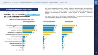Порівняльне дослідження: «СТАВЛЕННЯ МОЛОДІ ДО ВЛАСНОГО БІЗНЕСУ: УКРАЇНА ТА ЄС», Серпень, 2023
r
a
t
i
n
g
l
a
b
.
o
r
g
r
a
t
i
n
g
.
o
n
l
i
n
e
r
a
t
i
n
g
g
r
o
u
p
.
u
a
1
2
6
6
3
6
11
24
51
51
55
69
15
Чому Ви б надали перевагу працювати на себе,
ніж стати найманим працівником?
0
2
6
5
9
5
12
31
45
60
53
59
Немає відповіді
Інше
Сім’я/друзі є самозайнятими
Сприятливий економічний клімат
Відсутність можливостей працевлаштуватися
Використати наявні бізнес можливості
Шанс на швидкий прибуток
Можливість бути корисним для суспільства
Свобода обирати час та місце роботи
Незалежність, “сам собі бос”
Перспективи покращення доходу
Особисте задоволення від втілення ідеї у
життя
Серед тих, хто обрав працювати на себе, N=657
0
2
2
5
5
7
4
29
56
55
58
65
Малозабезпеченi Середнього рiвня Забезпеченi
Чим більш забезпечена молода людина, тим більш вона вбачає в підприємництві
задоволення від втілення ідей, оскільки вищий рівень життя дає можливість
знайомитися з різними формами відпочинку і дозвілля, більше опцій для розвитку,
відчувати себе фінансово захищеним і більш вільним та сміливим у прийнятті
рішень.
Чим нижче рівень життя, тим більше молодь вбачає в підприємництві можливість
бути незалежним і, водночас, корисним для суспільства.
Переваги самозайнятості: дохід
Можливі декілька відповідей
Результати опитування молоді в Україні
 