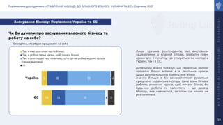 Порівняльне дослідження: «СТАВЛЕННЯ МОЛОДІ ДО ВЛАСНОГО БІЗНЕСУ: УКРАЇНА ТА ЄС», Серпень, 2023
r
a
t
i
n
g
l
a
b
.
o
r
g
r
a
t
i
n
g
.
o
n
l
i
n
e
r
a
t
i
n
g
g
r
o
u
p
.
u
a
18
Чи Ви думали про заснування власного бізнесу та
роботу на себе?
Заснування бізнесу: Порівняння Україна та ЄС
14
8
18
28
55
59
4
1
9
4
ЄС
Україна
Так, я вже розпочав вести бізнес
Так, я роблю певні кроки, щоб почати бізнес
Так, я розглядаю таку можливість, та ще не робив жодних кроків
Немає відповіді
Ні
Серед тих, хто обрав працювати на себе
Лише третина респондентів, які висловили
зацікавлення у власній справі, зробили певні
кроки для її початку. Це стосується як молоді в
Україні, так і в ЄС.
Детальний аналіз показує, що українські молоді
чоловіки більш активні в в реальних кроках
щодо започаткування бізнесу, ніж жінки.
Значно більше в бік самозайнятості рухається
працююча українська молодь: саме вони більше
роблять активних кроків, щоб почати бізнес, бо
будь-яка робота та зайнятість – це досвід.
Молодь, яка навчається, загалом ще нічого не
розпочинала.
 